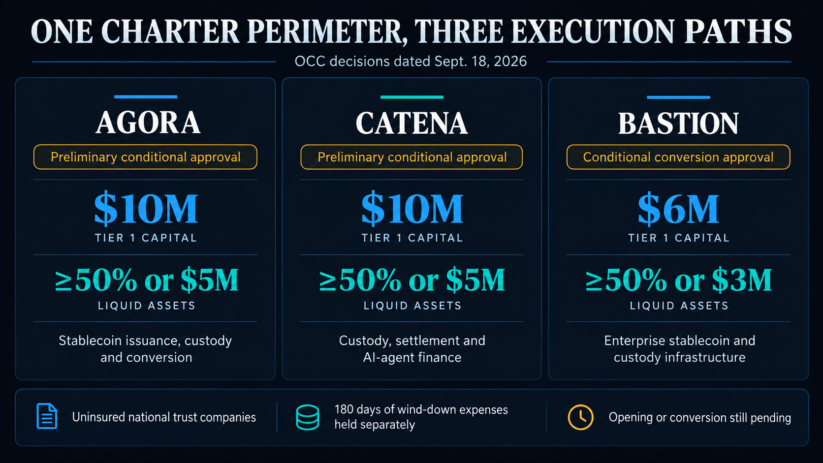Comparison of OCC conditions for Agora, Catena and Bastion showing approval status, Tier 1 capital, liquid-asset minimums and pending opening or conversion.