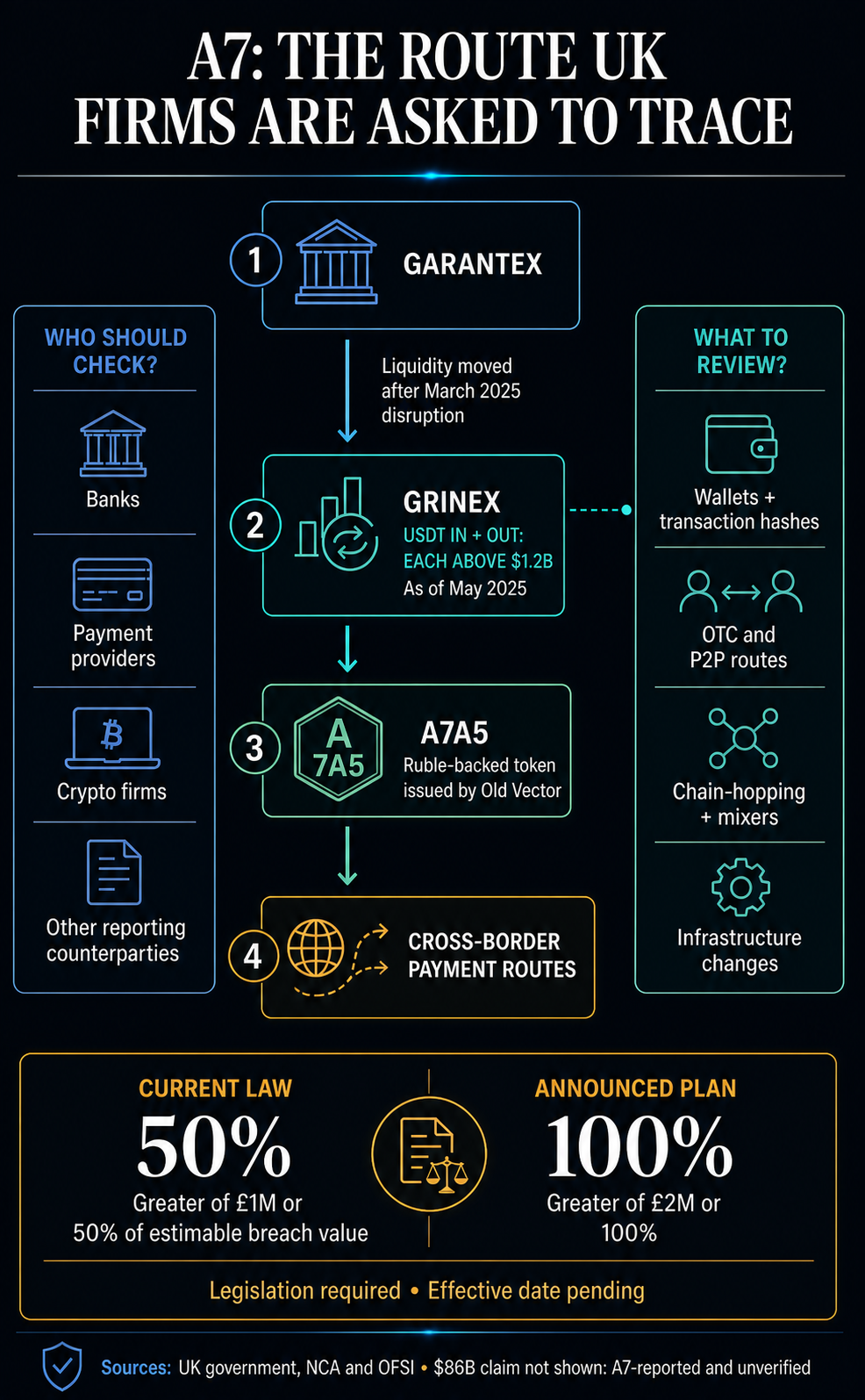 Compliance flow diagram linking Garantex, Grinex, A7A5 and cross-border payment routes, with UK reporting audiences, review indicators and current 50% versus proposed 100% OFSI fine ceilings.