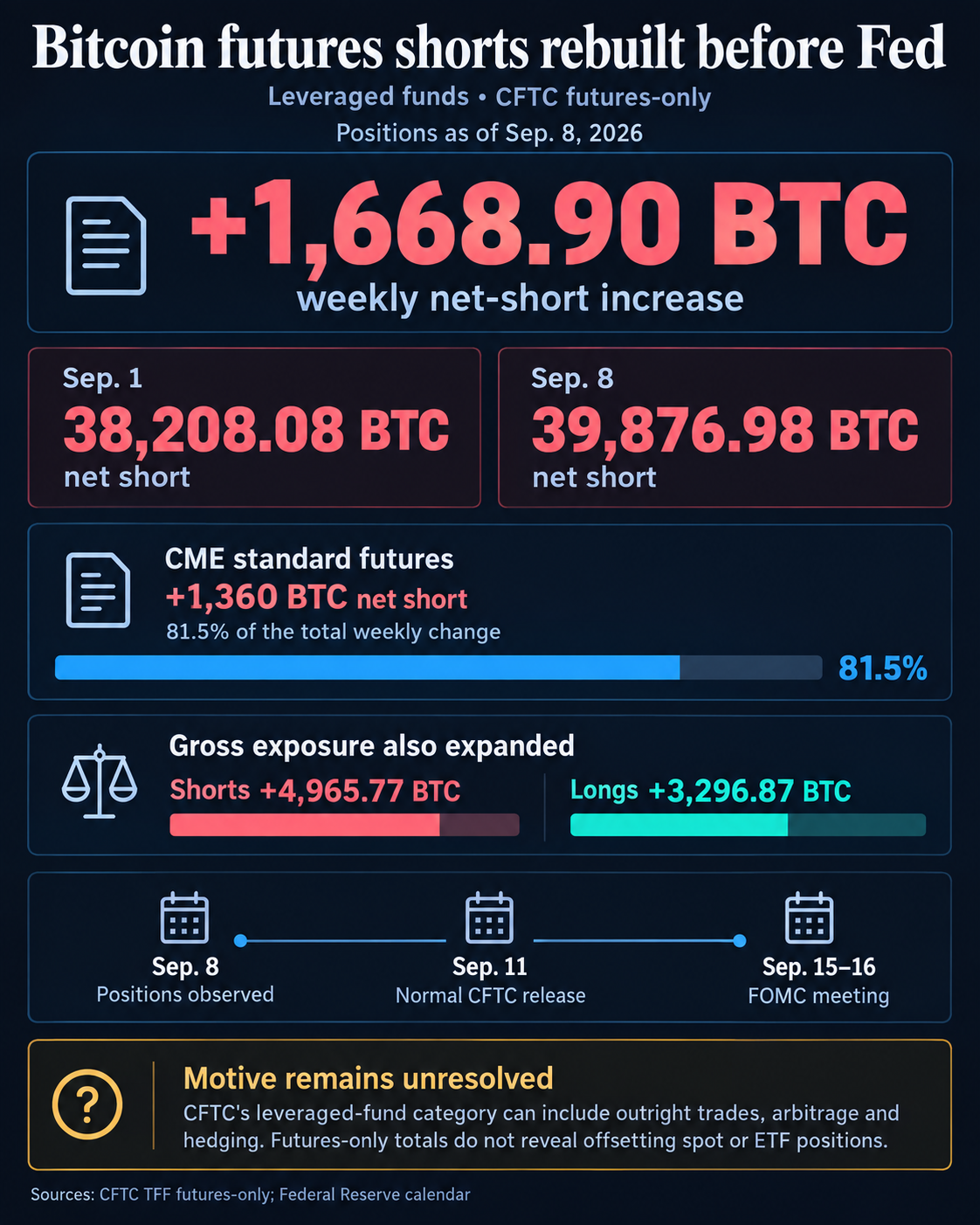 Infographic showing leveraged funds’ Bitcoin futures net short rising by 1,668.90 BTC to 39,876.98 BTC on Sept. 8, led by CME standard futures, before the Sept. 15–16 FOMC meeting.