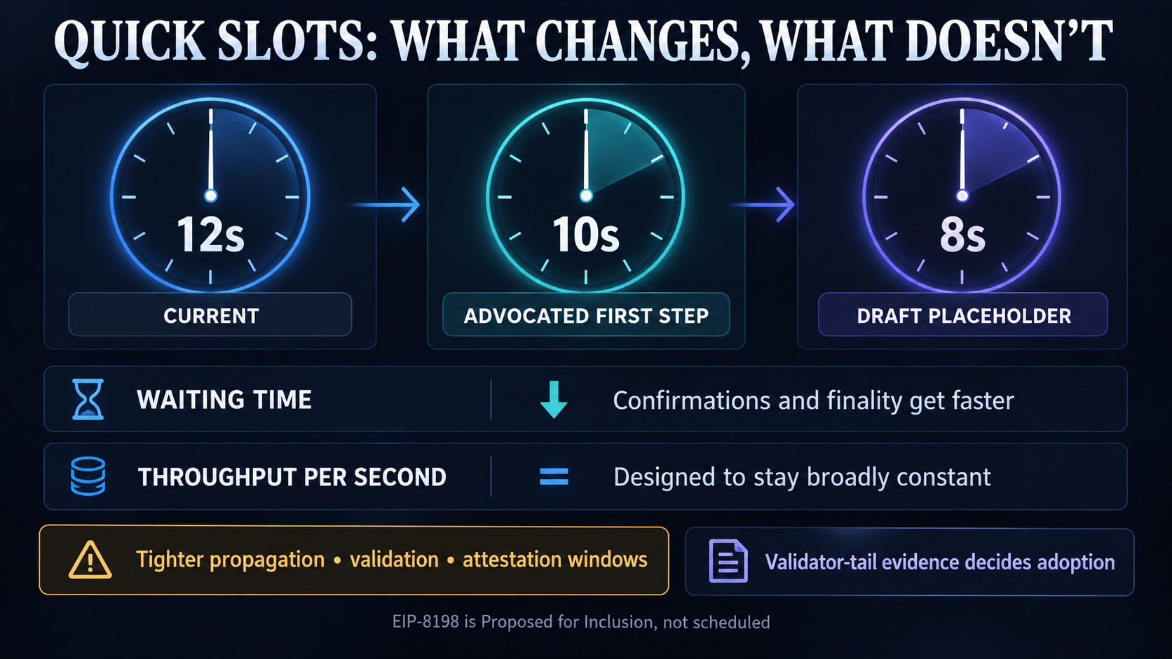 Infographic comparing Ethereum's current 12-second slots with a 10-second advocated first step and eight-second draft placeholder, showing faster waiting times, broadly constant throughput per second, and tighter validator timing windows.