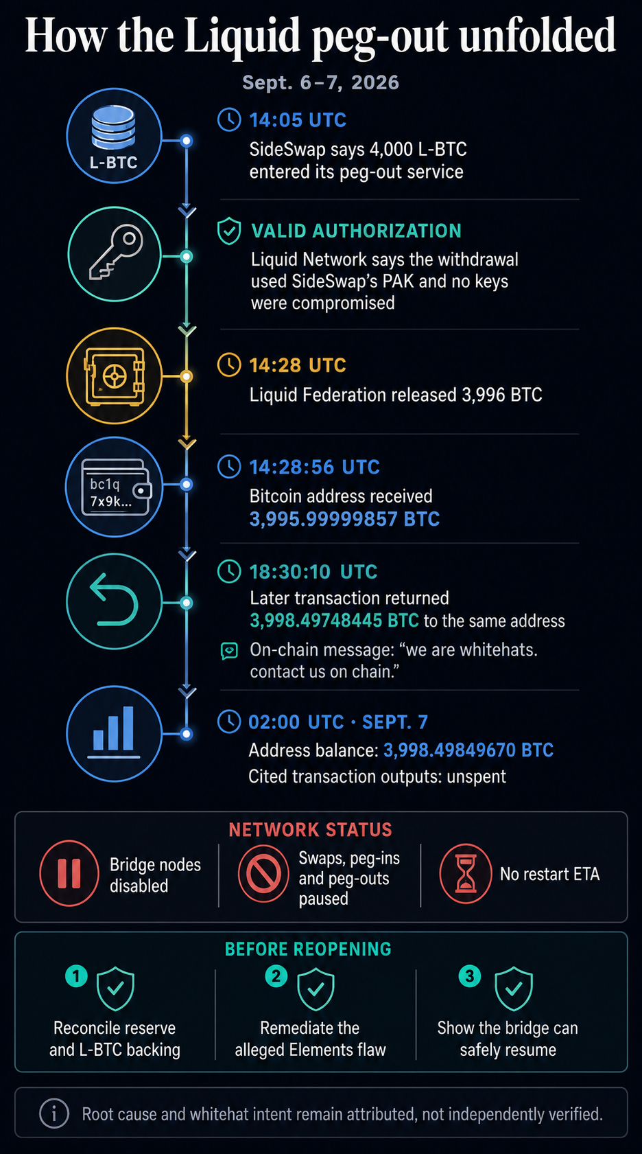 Timeline showing Liquid’s 4,000 L-BTC peg-out, 3,996 BTC payout, later 3,998.5 BTC movement, pause status and restart requirements.