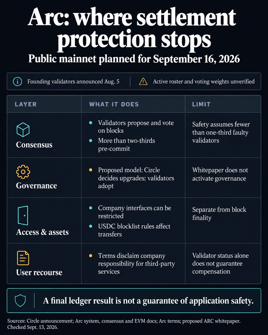 Arc protection layers: consensus voting, proposed governance, interface and USDC access rules, and separate user recourse; public mainnet planned for September 16, 2026.