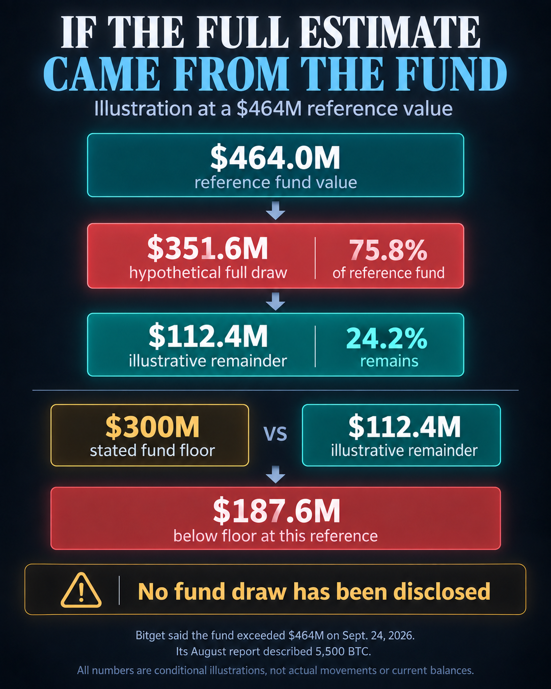Conditional Bitget protection-fund illustration: a $351.6 million full draw from a $464 million reference value would leave $112.4 million, or $187.6 million below the stated $300 million floor. No fund draw has been disclosed.