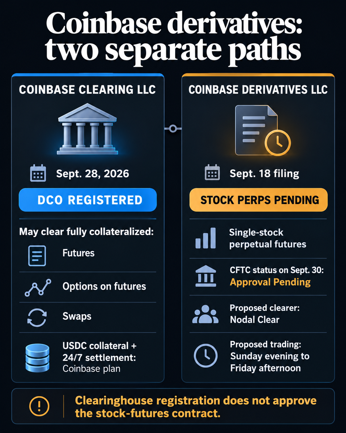 Comparison of Coinbase Clearing's Sept. 28 registration for fully collateralized derivatives with Coinbase Derivatives' single-stock perpetual futures proposal, still pending on Sept. 30.
