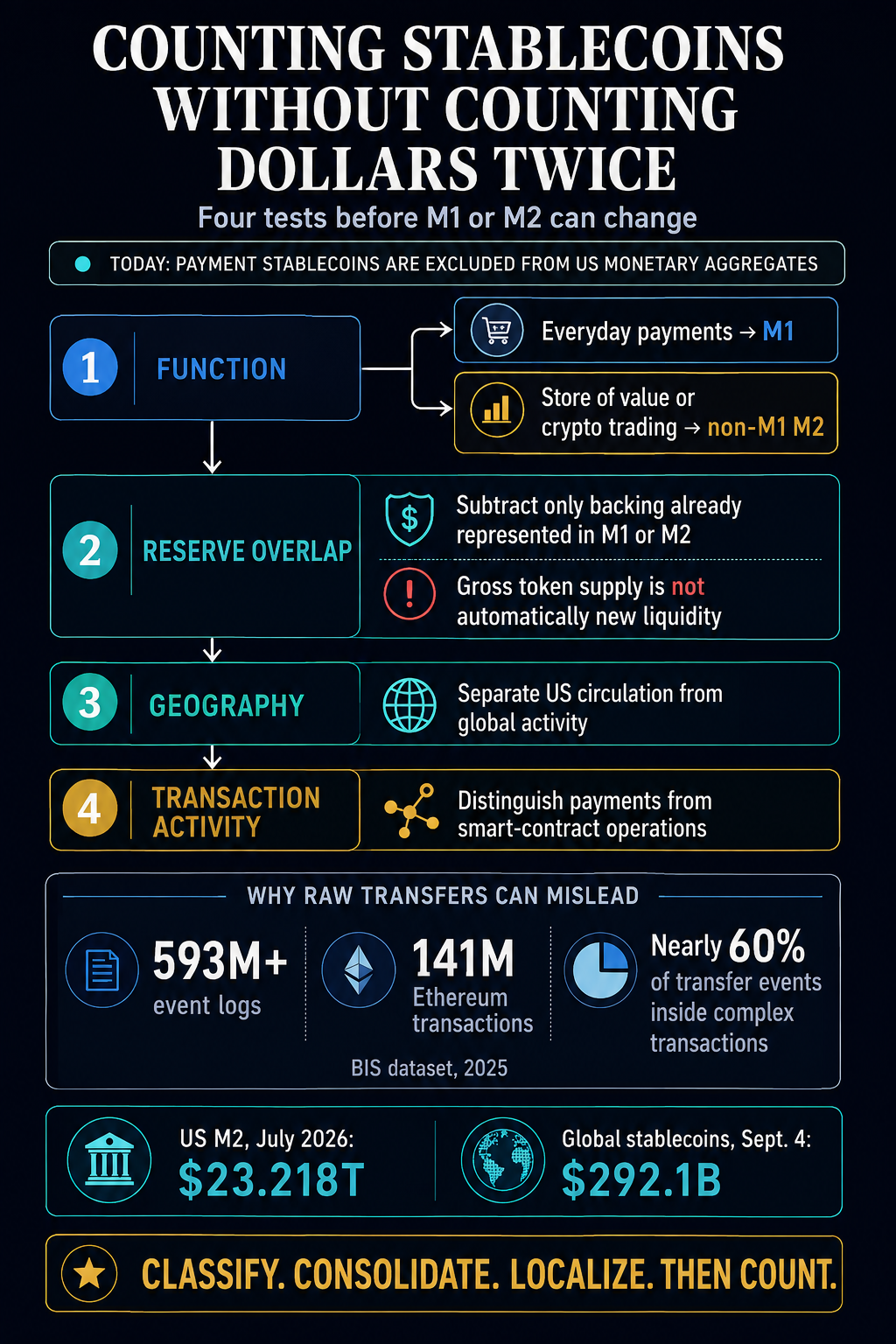 Infographic showing four tests for counting payment stablecoins in M1 or M2: function, reserve overlap, geography, and transaction activity, plus BIS transaction data and July 2026 M2 scale.