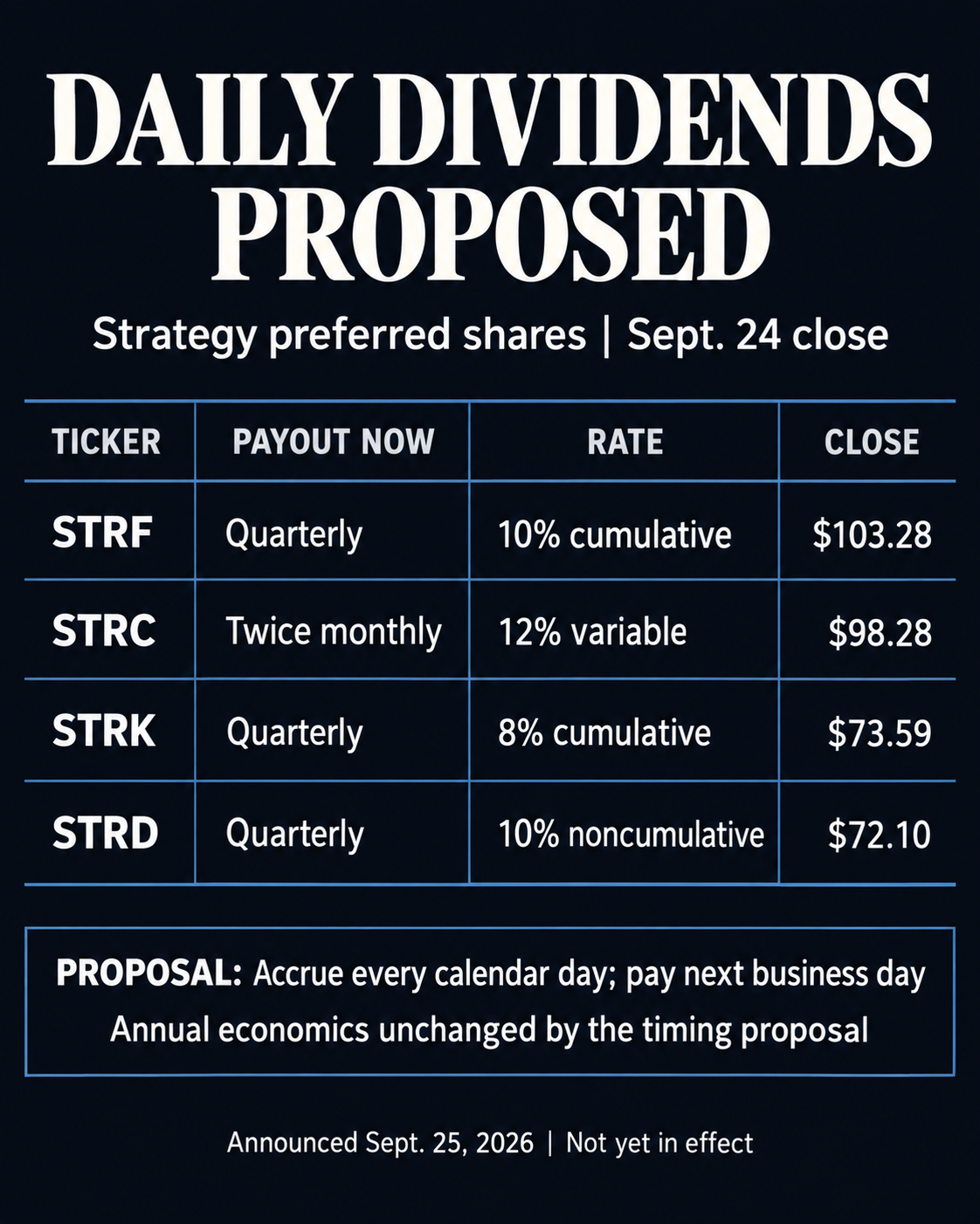 Infographic comparing current payout cadence, annual dividend rates and Sept. 24 closing prices for Strategy preferred shares STRF, STRC, STRK and STRD; daily payments are proposed, not in effect.