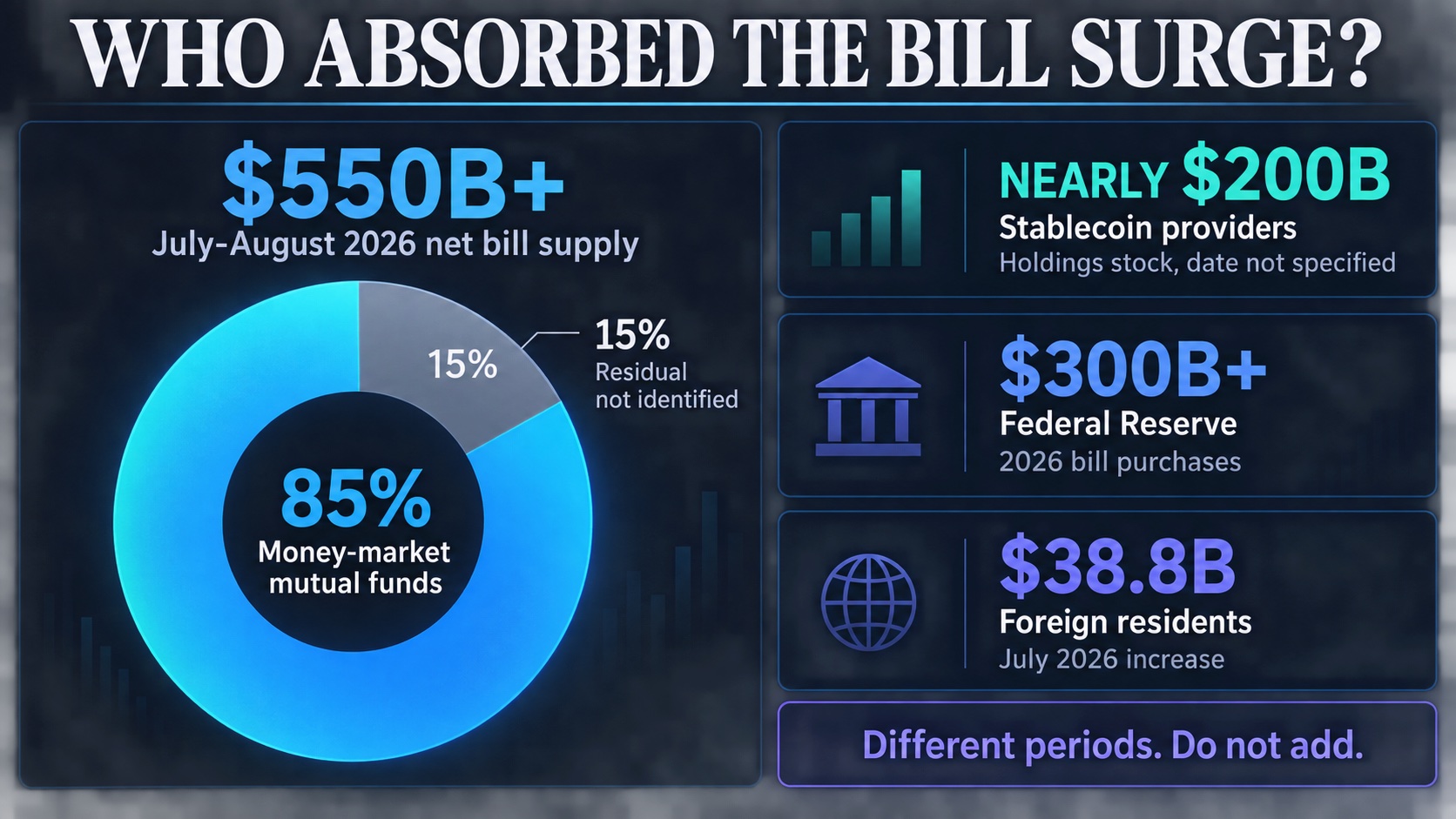 Treasury bill buyer comparison showing money-market funds absorbed 85% of the July-August supply increase, with stablecoin, Fed and foreign figures shown on their separate periods