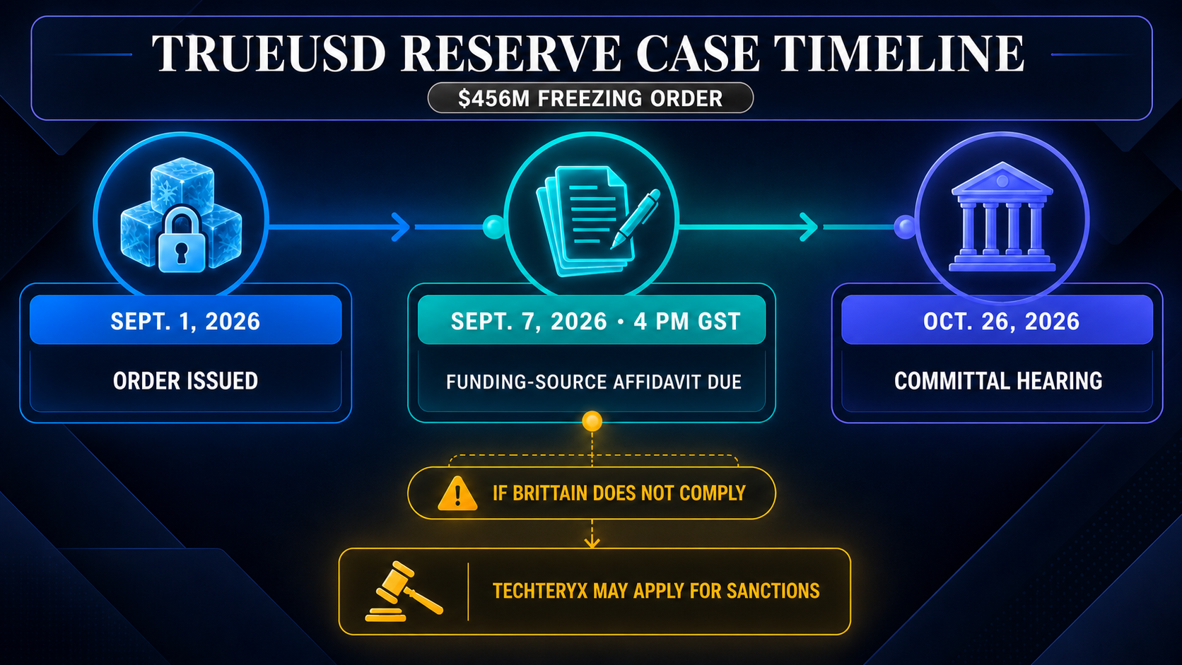 Timeline showing the Sept. 1 order, Sept. 7 affidavit deadline, conditional sanctions route and Oct. 26 committal hearing in the $456 million TUSD reserve case.