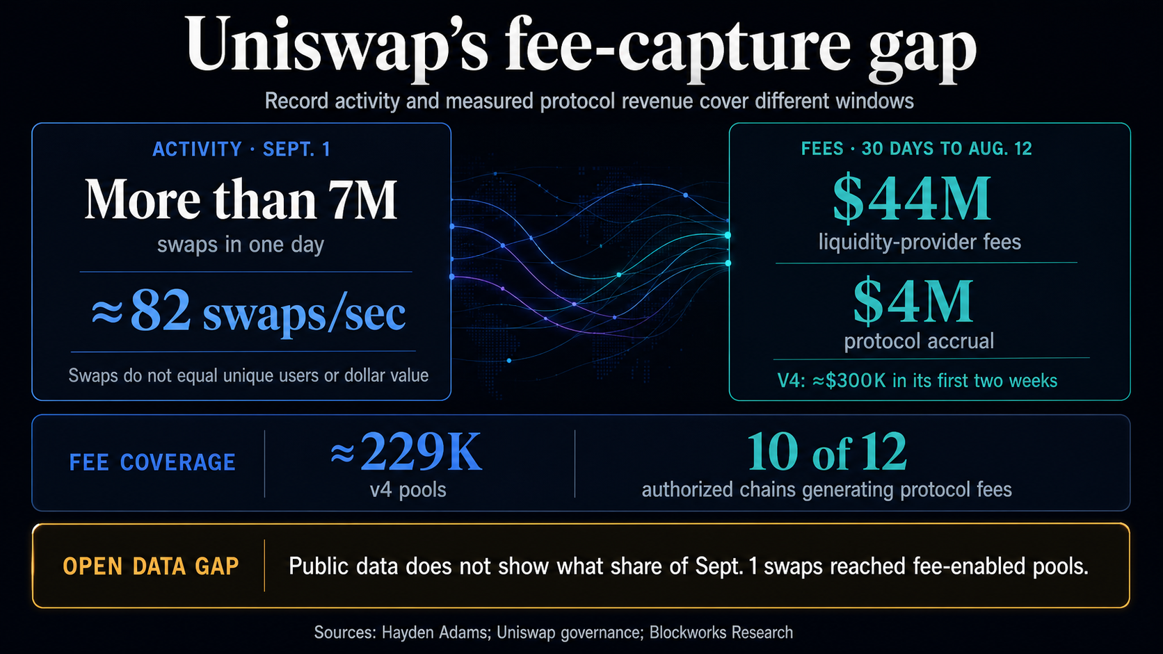Uniswap fee-capture infographic showing more than 7 million daily swaps, about 82 swaps per second, $44 million in liquidity-provider fees and $4 million in protocol accrual across separate windows.