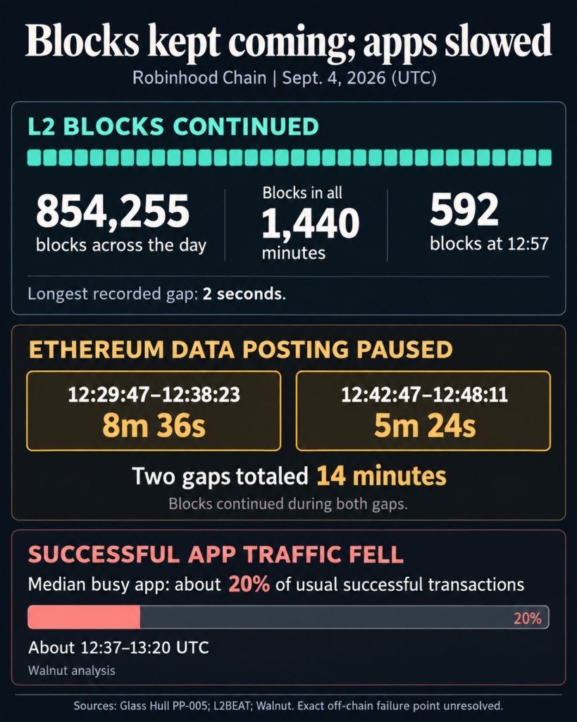 Robinhood Chain kept producing blocks as apps faltered