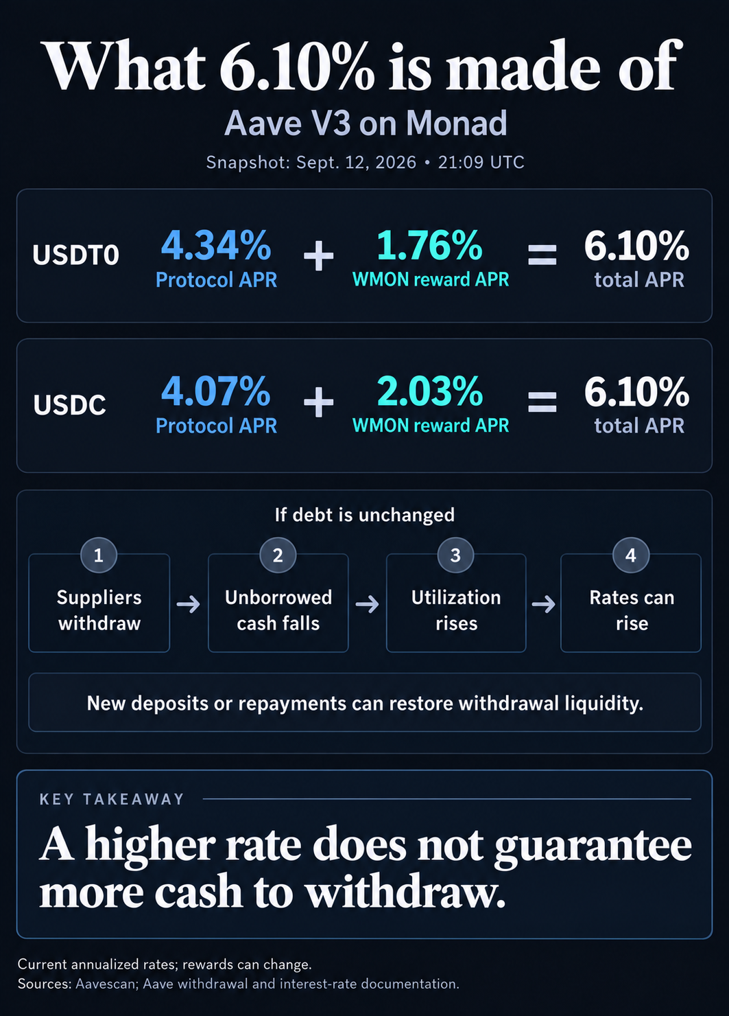 Aave V3 Monad yield components at Sept. 12, 2026, 21:09 UTC: USDT0 protocol APR 4.34% plus WMON rewards 1.76%, and USDC 4.07% plus 2.03%, each totaling 6.10%. With unchanged debt, withdrawals can reduce cash, raise utilization and lift rates; deposits or repayments can restore liquidity.