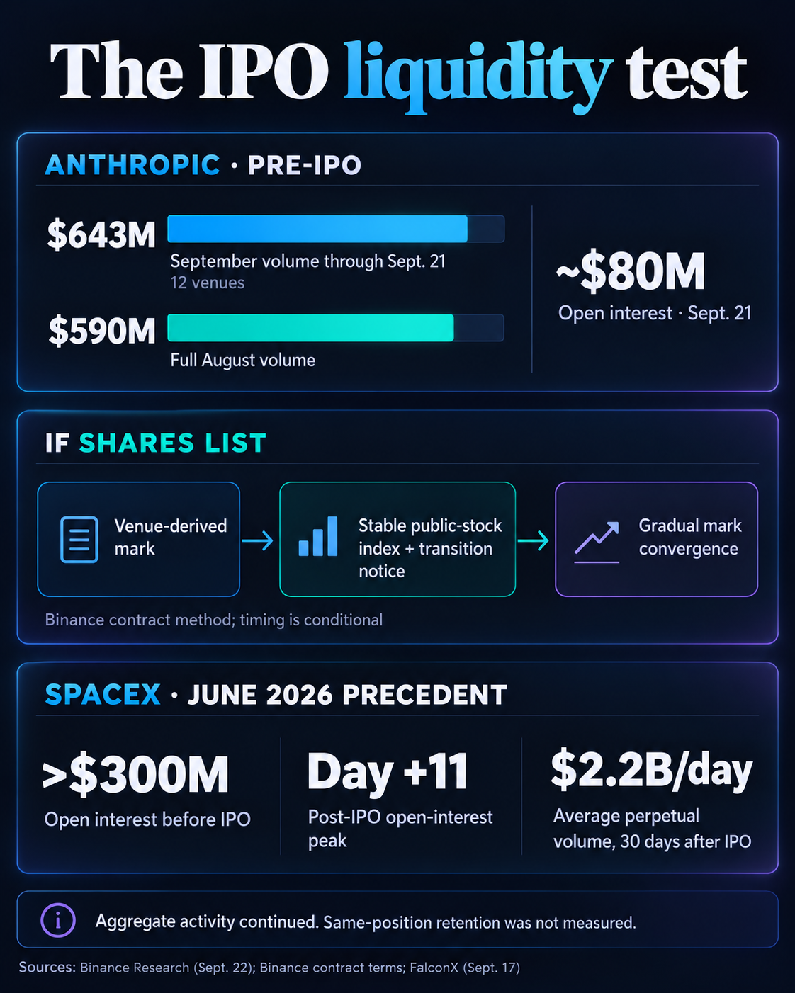Infographic: Anthropic pre-IPO perps traded $643 million through Sept. 21 versus $590 million in all August, with about $80 million open interest; SpaceX post-IPO perps stayed active, but position retention is unknown.