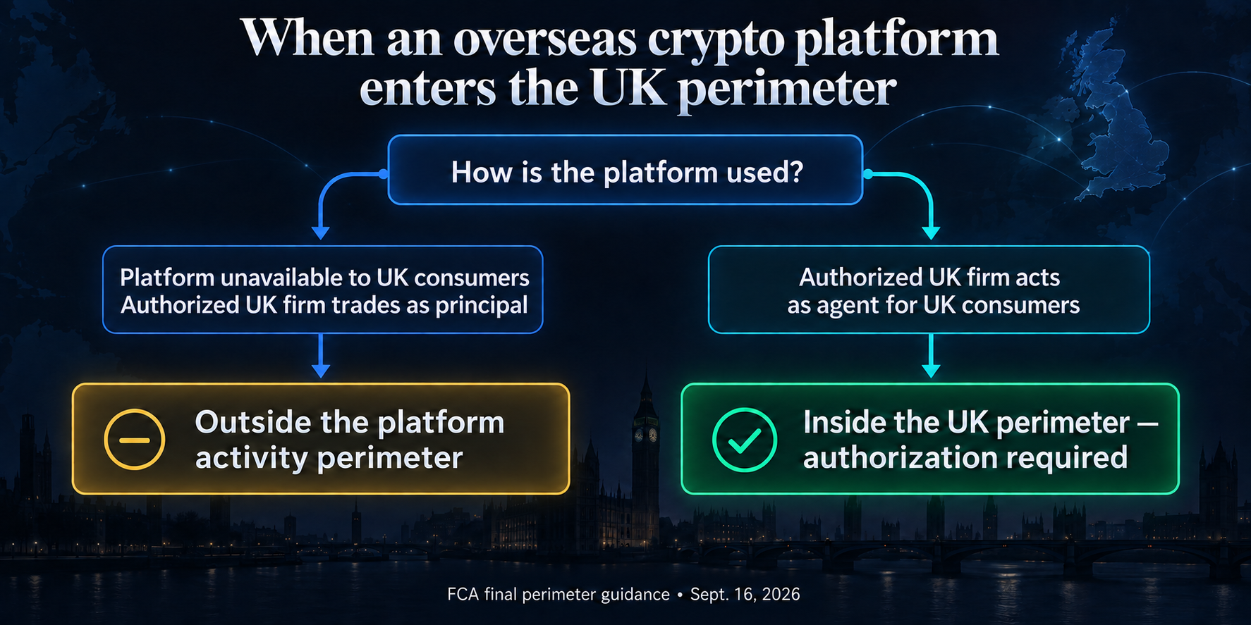 Decision flow showing an overseas platform outside the UK activity perimeter when unavailable to UK consumers and used by an authorized firm as principal, and inside when the firm acts as agent for UK consumers.