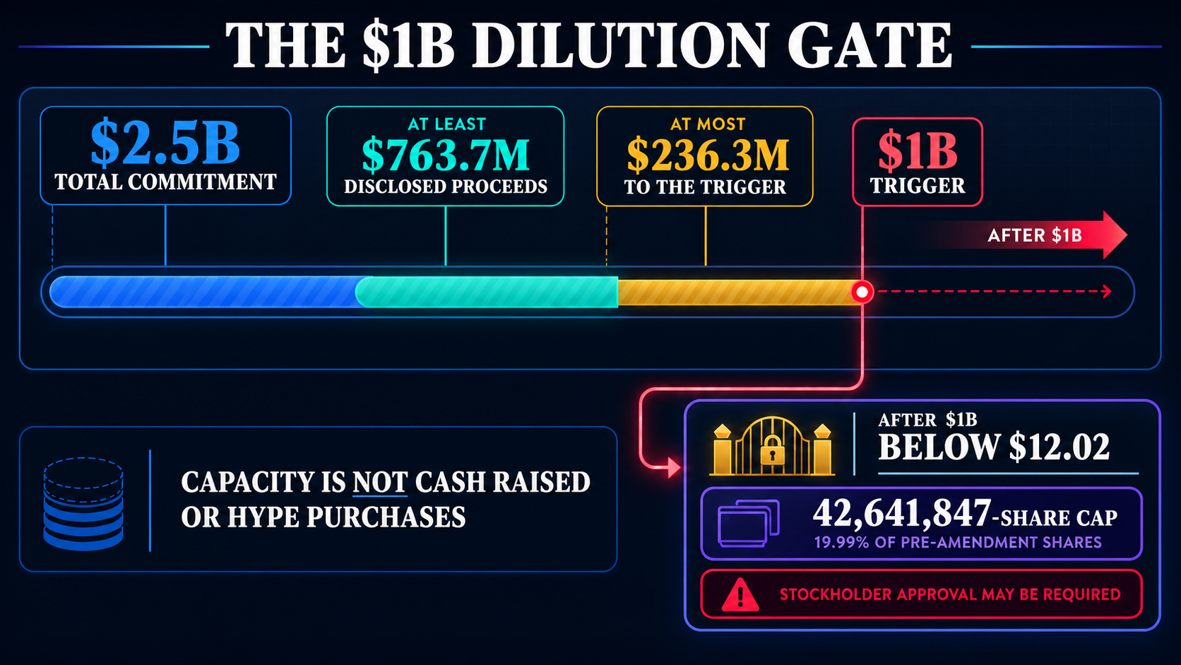 Infographic showing Hyperliquid Strategies' $2.5 billion facility, at least $763.7 million of disclosed proceeds, at most $236.3 million to the $1 billion trigger, and the below-$12.02 share cap after that trigger.