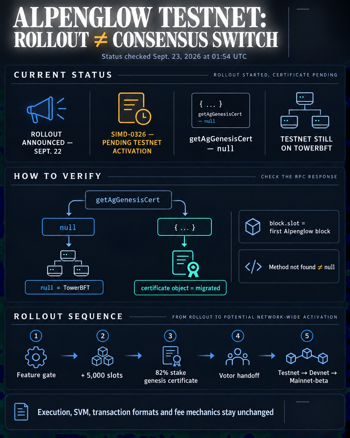 Flow diagram showing Solana testnet Alpenglow rollout status, the getAgGenesisCert verification outcomes, and the staged path from feature gate to Votor handoff