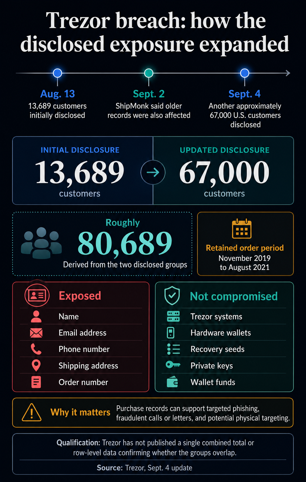 Infographic showing Trezor's Aug. 13 disclosure of 13,689 affected customers, another approximately 67,000 disclosed on Sept. 4, the retained 2019 to 2021 order period, exposed contact and shipping fields, and systems and wallet secrets not compromised.
