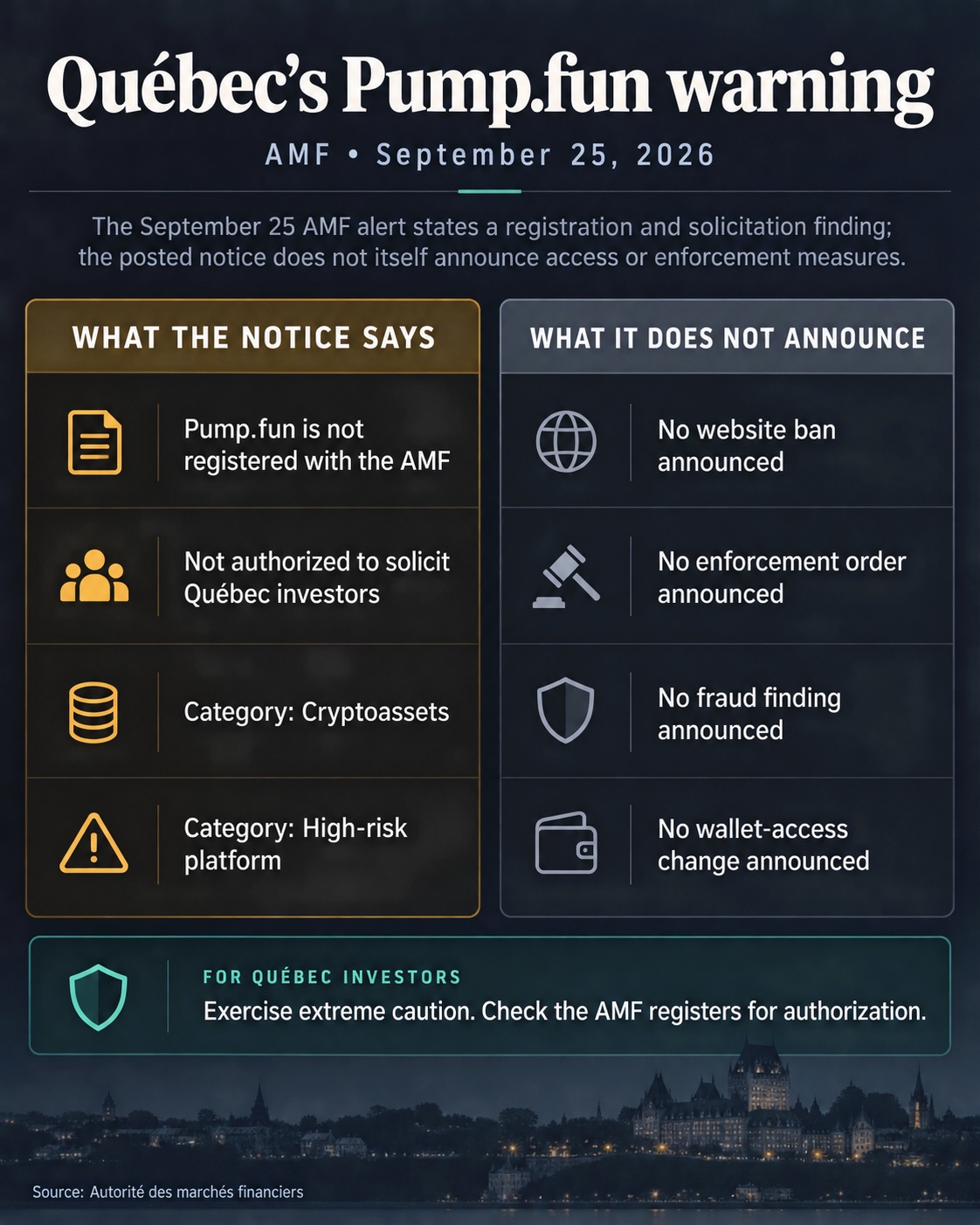 Infographic on Québec's September 25 Pump.fun warning: the AMF says the platform is unregistered and unauthorized to solicit Québec investors; the notice announces no website ban, enforcement order, fraud finding, or wallet-access change.