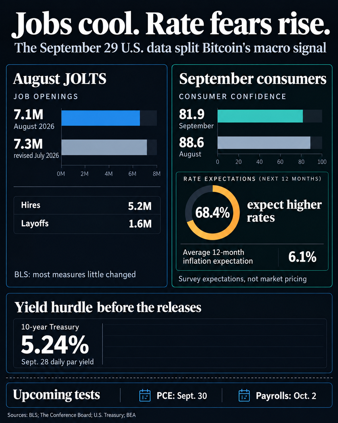 Comparison of August job openings at 7.1 million against a revised 7.3 million in July, September confidence at 81.9 versus 88.6 in August, 68.4% expecting higher rates, and the Sept. 28 10-year Treasury rate at 5.24%.