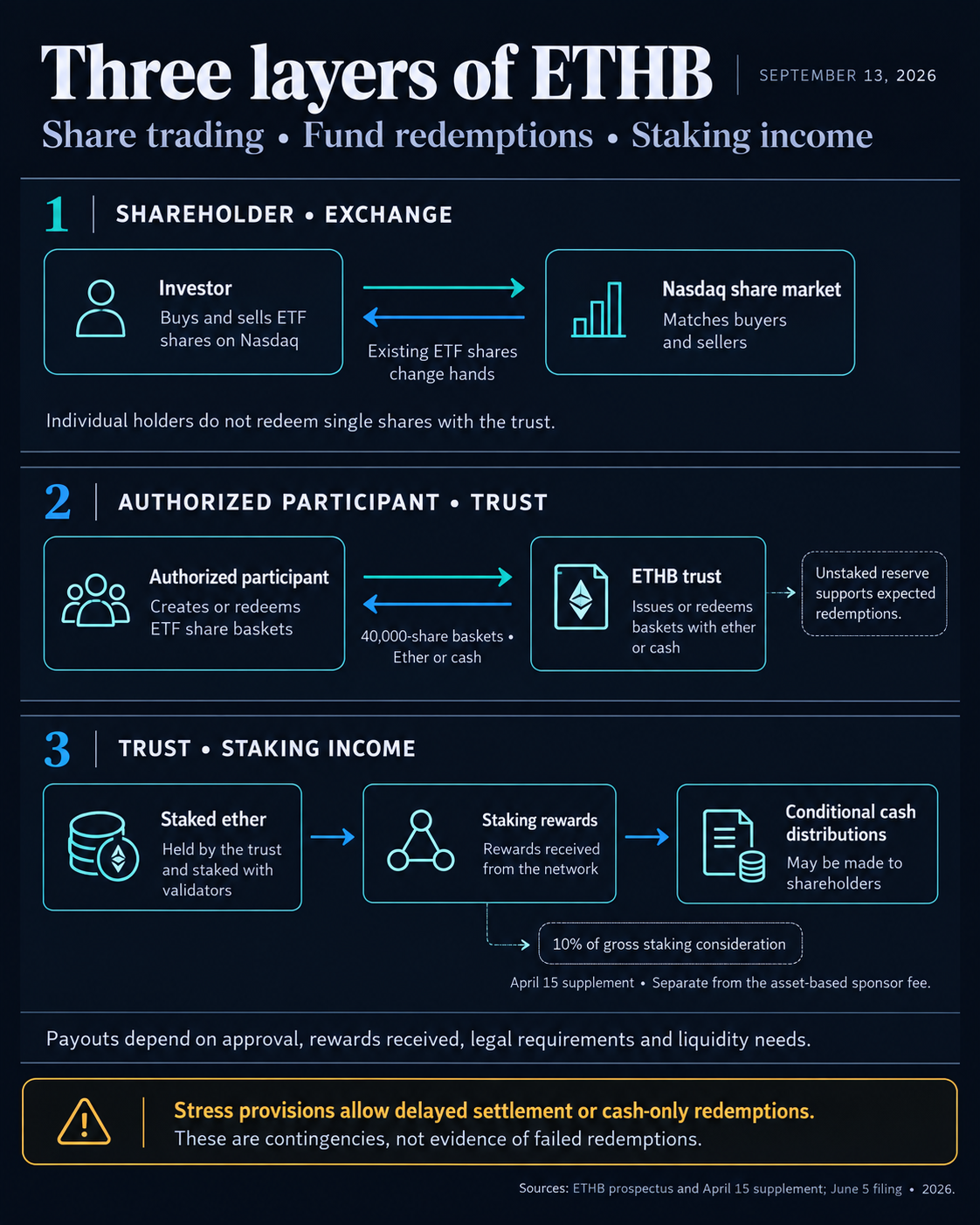 ETHB diagram separating Nasdaq share trading, authorized-participant basket redemptions and staking income, with conditional payouts and prospectus stress provisions.