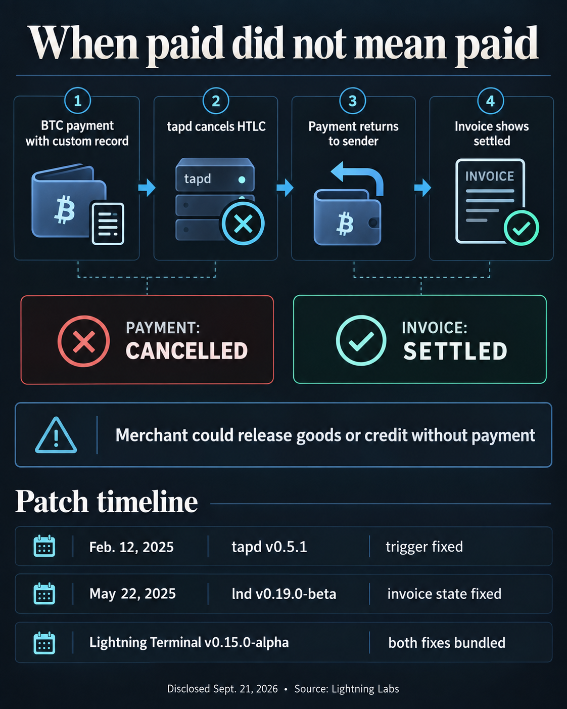 Diagram showing an ordinary BTC payment with a custom record, tapd cancellation, payment returned to sender, an invoice marked settled, and the 2025 tapd and lnd fixes.