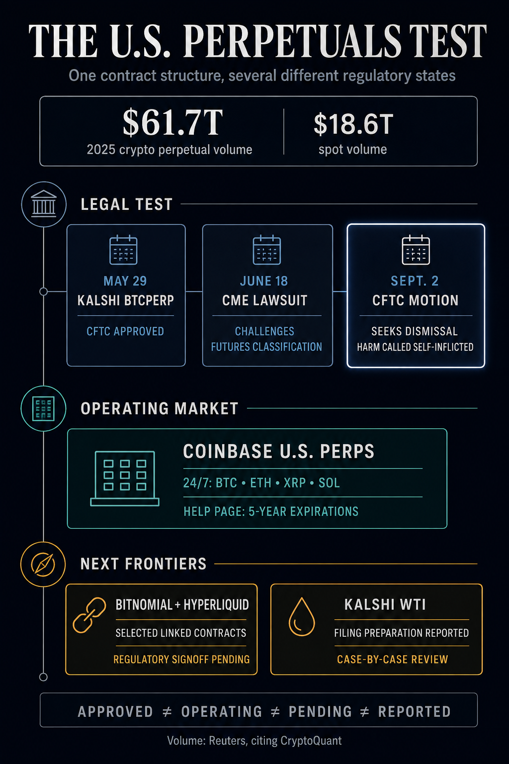 Infographic mapping the U.S. perpetuals test: Kalshi Bitcoin perps approval, CME lawsuit, CFTC dismissal motion, operating Coinbase U.S. perps, and pending or reported Hyperliquid-linked and WTI proposals.