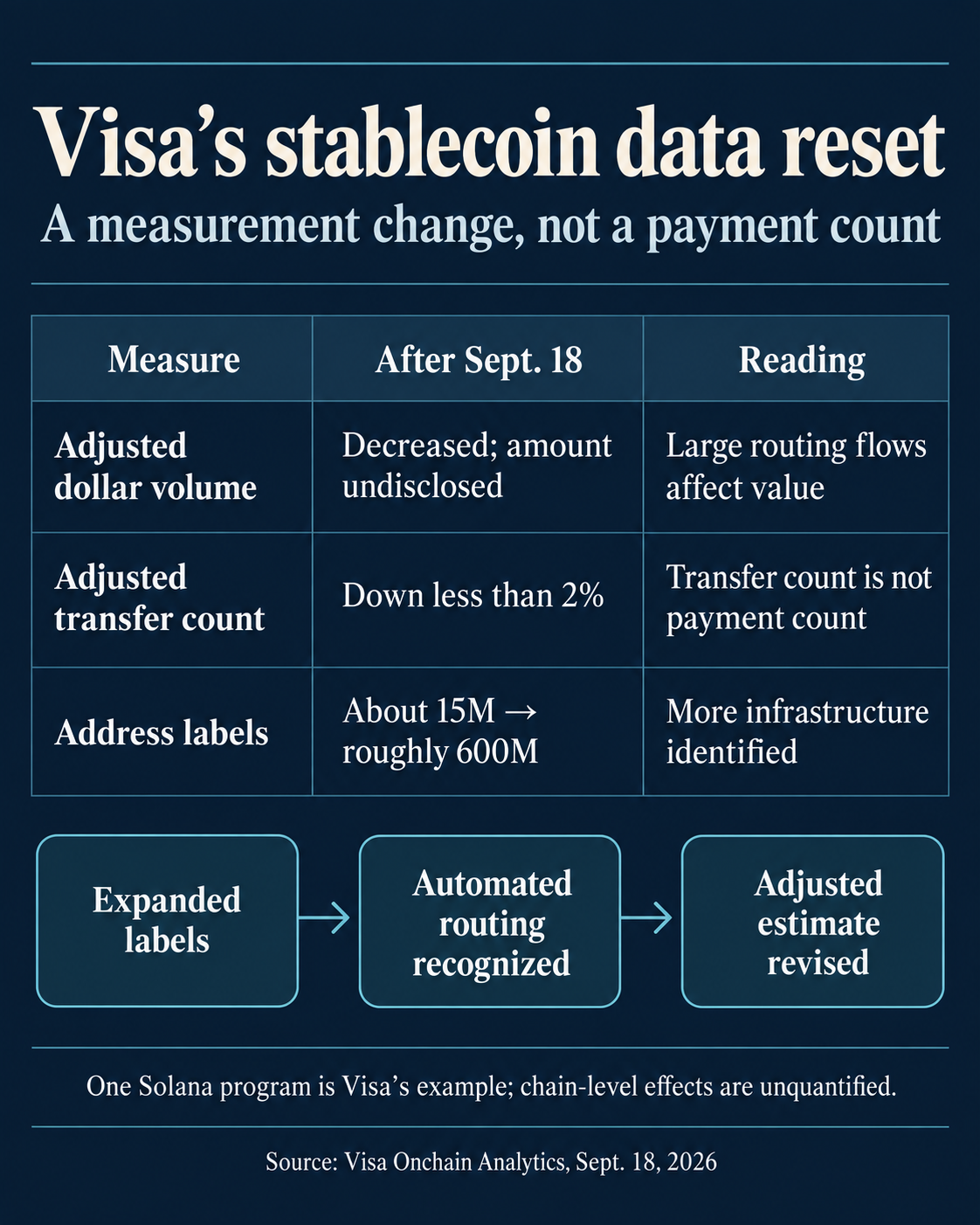 Infographic comparing Visa’s September 18 adjusted stablecoin measures: dollar volume decreased by an undisclosed amount, transfer count fell less than 2%, and address labels expanded from about 15 million to roughly 600 million.