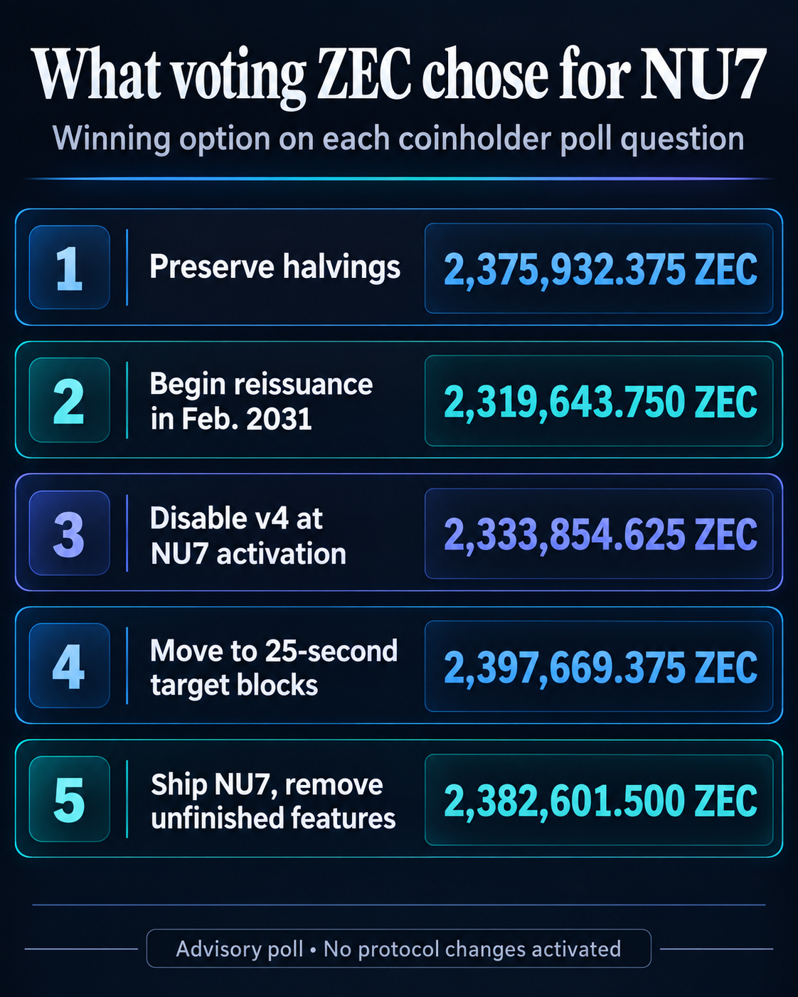 Infographic showing the winning option and exact ZEC tally for each of the five NU7 coinholder poll questions.