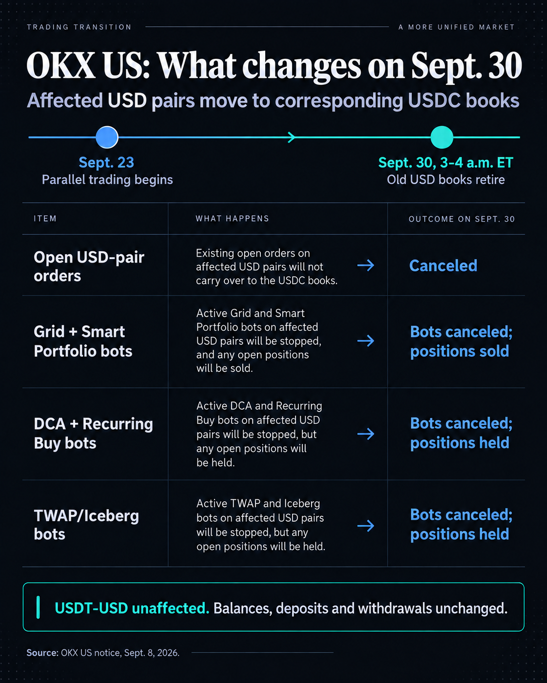 OKX US September 30 migration timeline and matrix: affected USD orders are canceled; Grid and Smart Portfolio bot positions are sold; DCA, Recurring Buy, TWAP and Iceberg bot positions are held; USDT-USD and balances are unaffected.