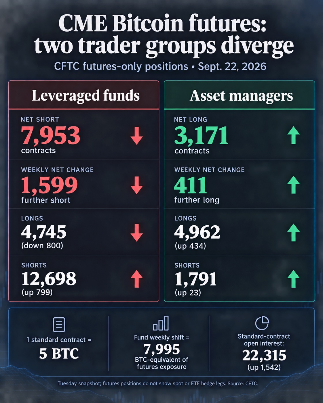 CFTC Sept. 22 standard CME Bitcoin futures positions: leveraged funds net short 7,953 contracts after a 1,599-contract weekly move further short; asset managers net long 3,171 after adding 411 net longs.