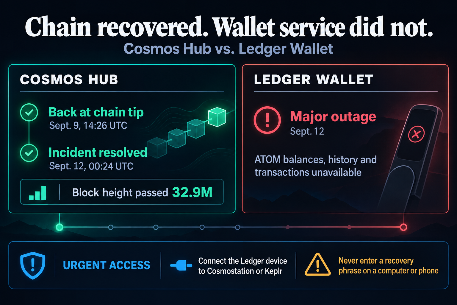 Comparison of Cosmos Hub recovery milestones with Ledger Wallet's continuing ATOM major outage and urgent-access safety guidance.