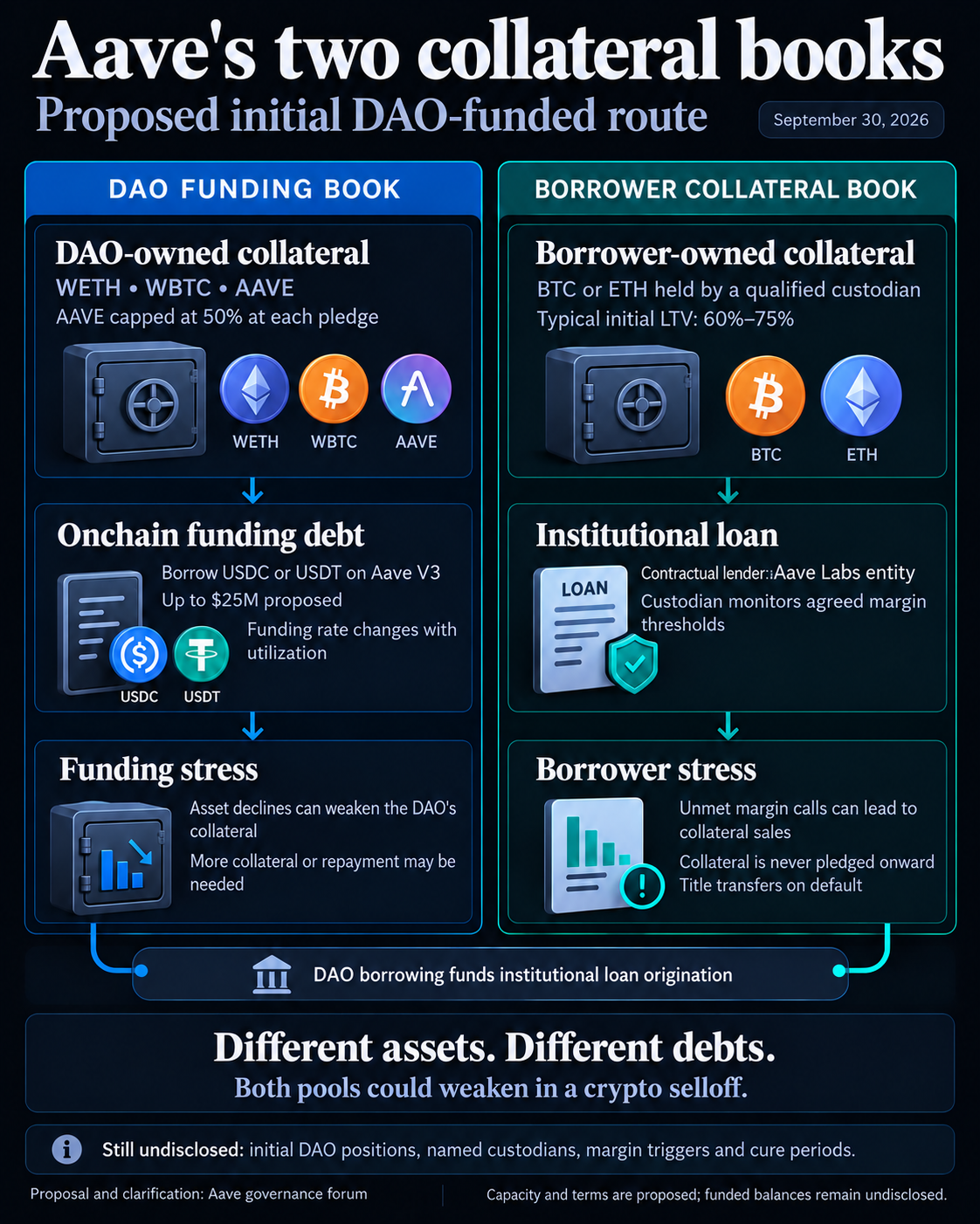 Proposed Aave institutional lending uses separate borrower BTC or ETH custody collateral and DAO WETH, WBTC and AAVE funding collateral. The DAO would borrow up to $25 million in stablecoins; both pools could weaken during a crypto decline.