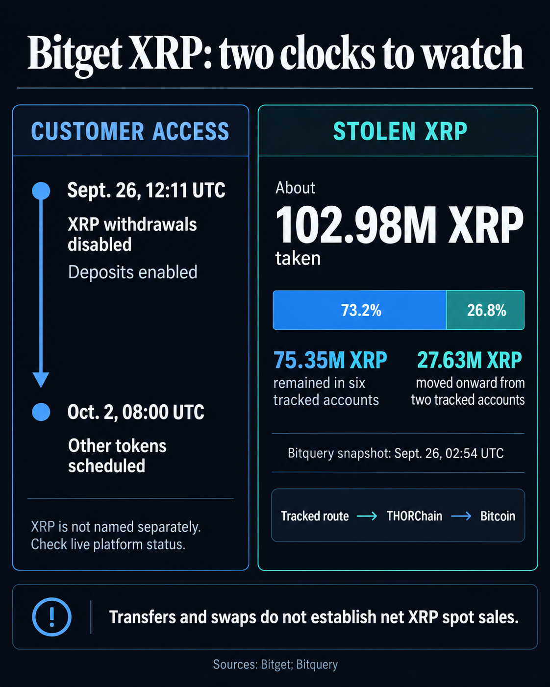 Two-track infographic: XRP withdrawals disabled on Bitget at 12:11 UTC Sept. 26, with other tokens scheduled for Oct. 2; Bitquery's 02:54 UTC snapshot shows 75.35 million XRP remaining in six tracked accounts and 27.63 million moved onward from two accounts.