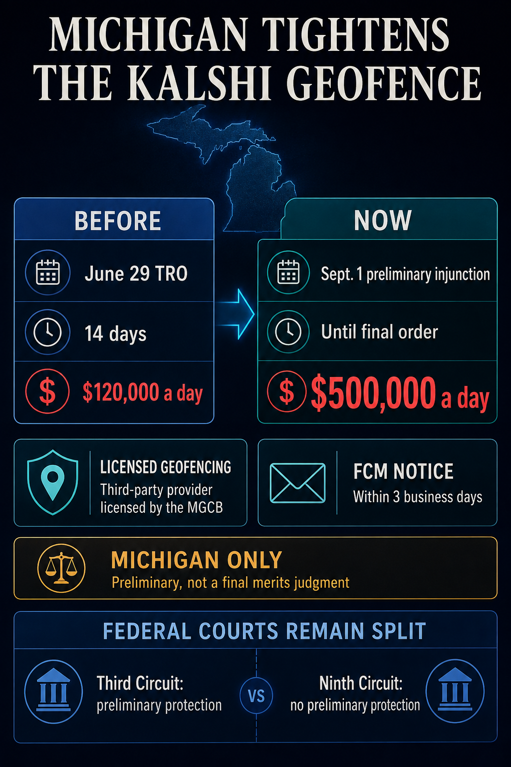 Infographic comparing Michigan's June temporary restraining order against Kalshi with the Sept. 1 preliminary injunction, including the $500,000 daily geofencing penalty and three-business-day FCM notice duty.