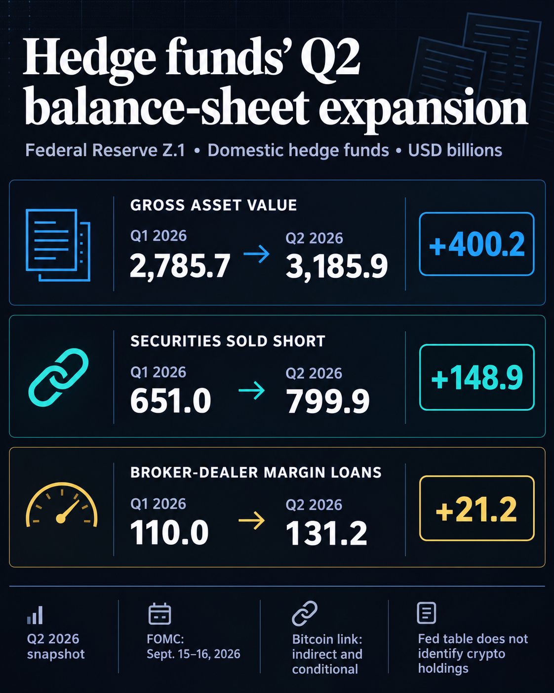Federal Reserve chart showing Q2 increases in hedge fund gross assets, short securities and broker-dealer margin loans.