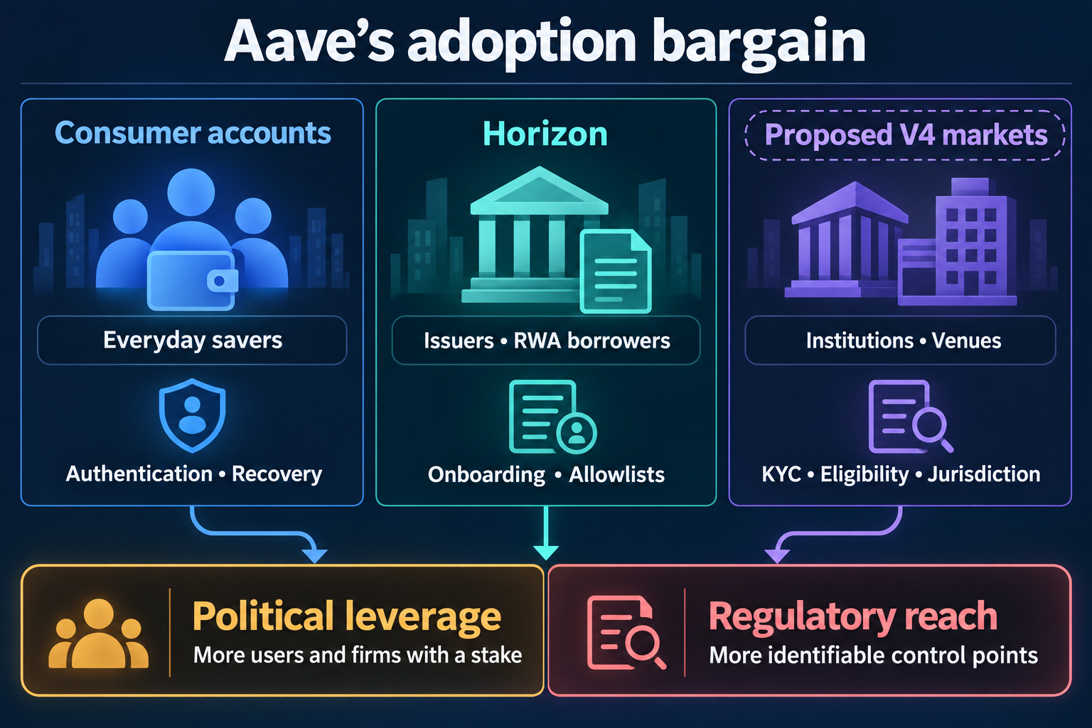Infographic showing how Aave consumer accounts, Horizon, and proposed V4 markets can widen political support while creating identifiable regulatory contact points.