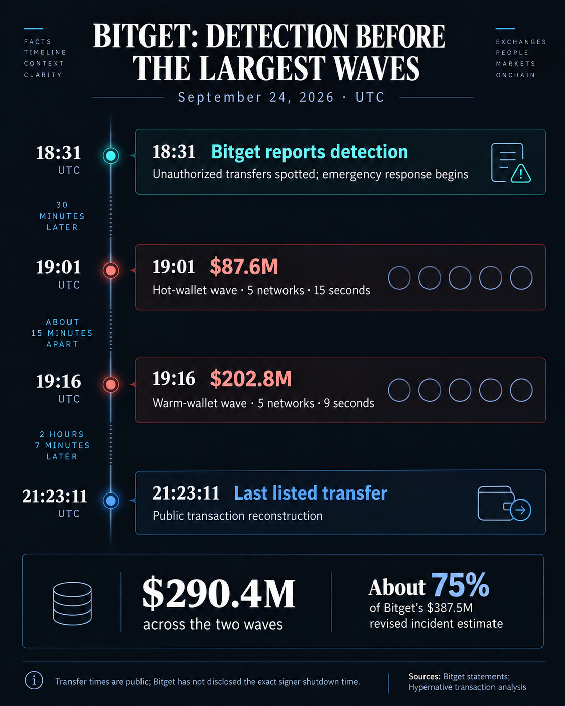 Timeline of Bitget's September 24 breach: detection reported at 18:31 UTC, an $87.6 million transfer wave at 19:01, a $202.8 million wave at 19:16, and the last listed transfer at 21:23:11.