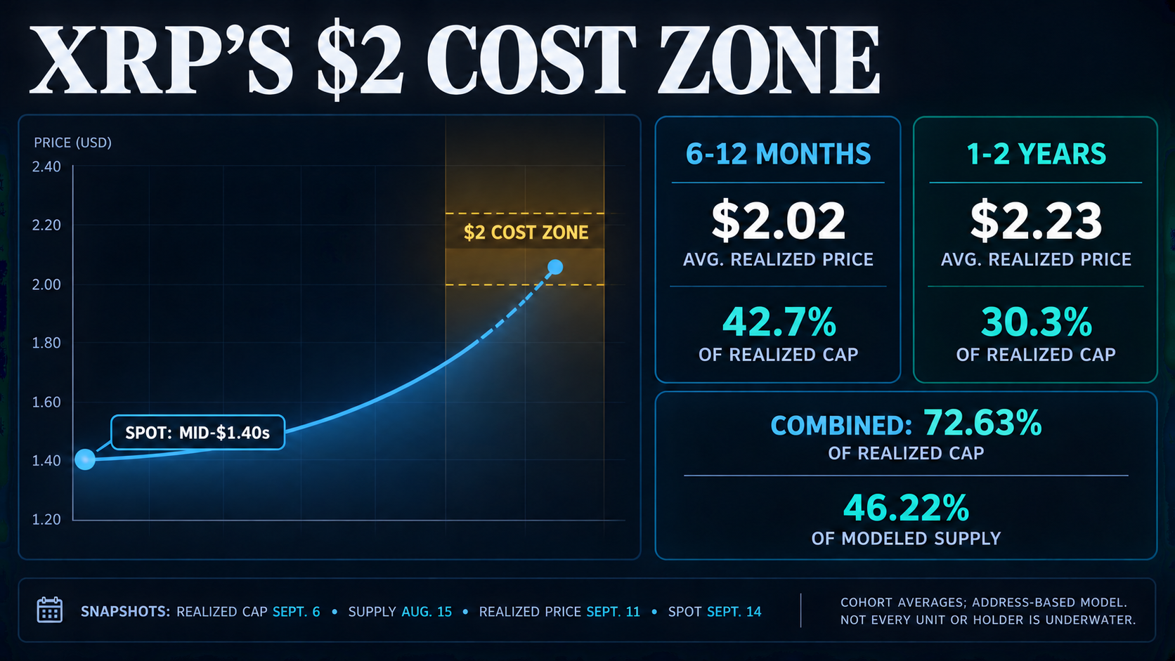 XRP cohort cost-zone infographic showing six-to-12-month and one-to-two-year average realized prices, their realized-cap shares, combined modeled supply share and dated snapshots.