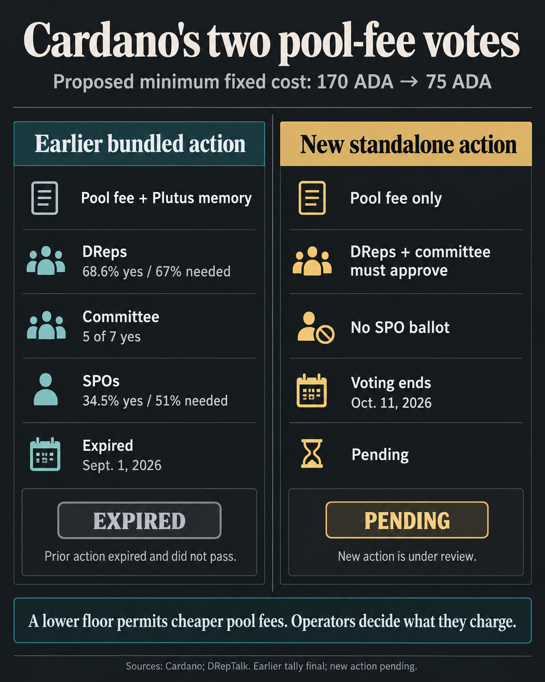 Comparison of Cardano pool-fee votes: the bundled action expired Sept. 1 after SPO support fell short, while a standalone 170-to-75 ADA proposal is pending without an SPO ballot through Oct. 11.