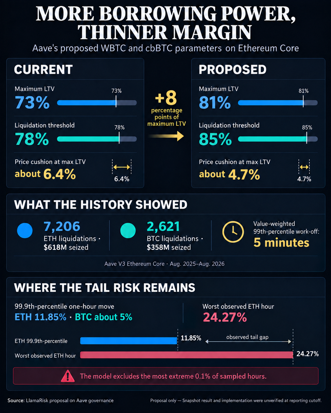 Infographic comparing Aave's current and proposed WBTC and cbBTC parameters on Ethereum Core, historical liquidation performance and the one-hour tail-risk model.