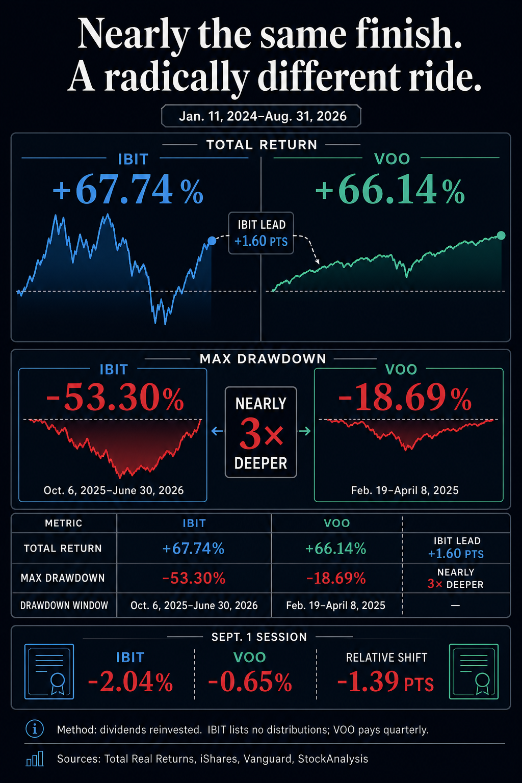 Comparison of IBIT and VOO showing 67.74% versus 66.14% total returns, 53.30% versus 18.69% maximum drawdowns, and their Sept. 1 moves.