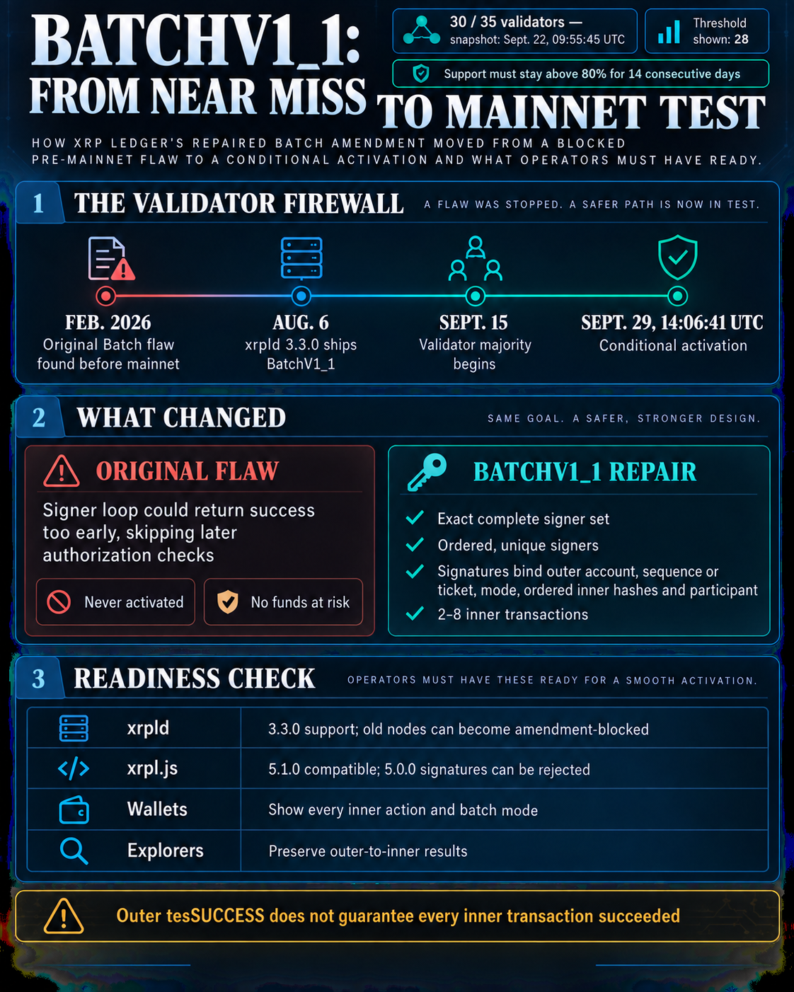 Infographic showing XRPL BatchV1_1's timeline from the blocked original flaw to conditional activation, the repaired authorization rules, and node, library, wallet and explorer readiness checks.