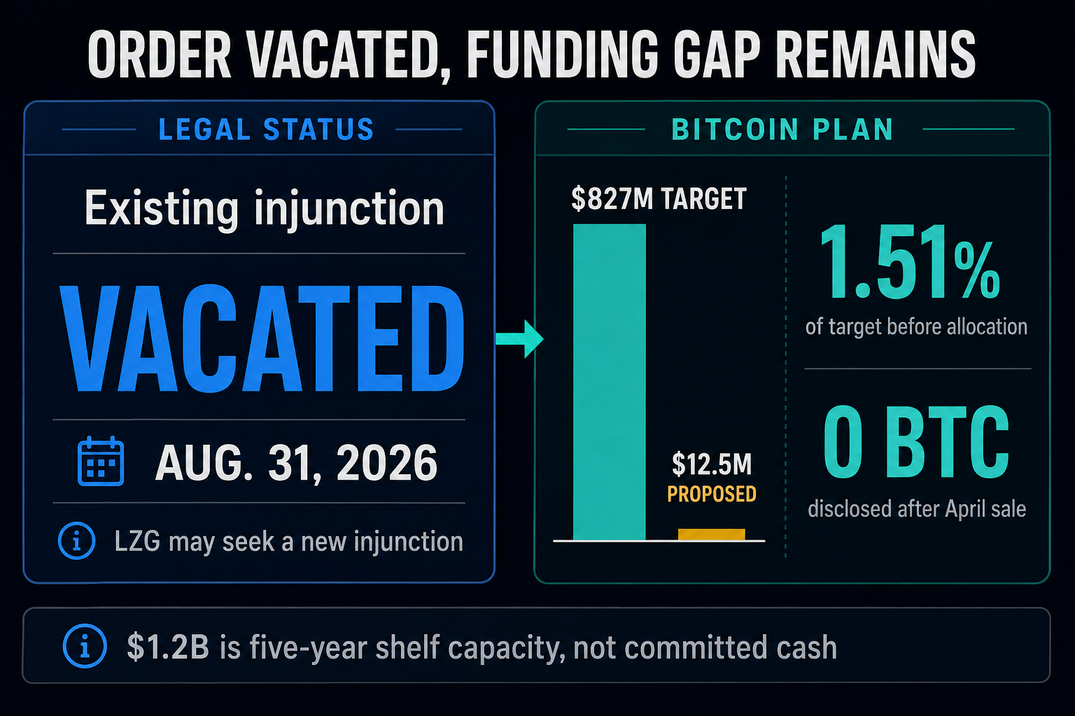 Infographic comparing the vacated Genius Group injunction with its Bitcoin financing gap: an $827 million target, a proposed $12.5 million first raise equal to 1.51%, and zero disclosed Bitcoin after the April sale.