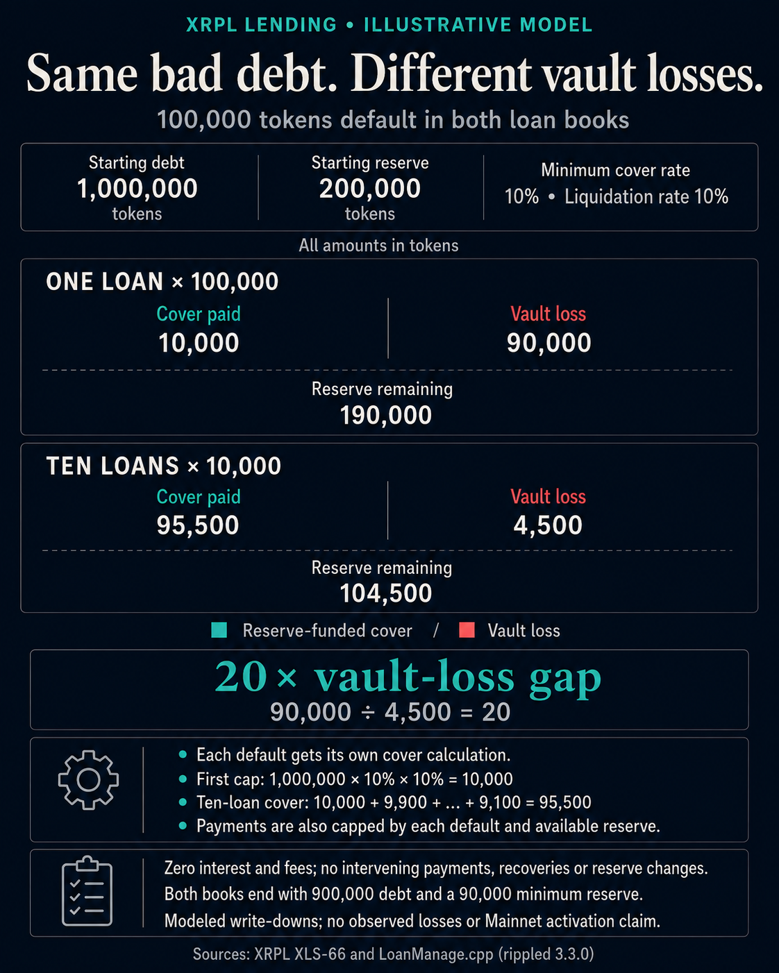 Illustrative XRPL lending model: with 1,000,000 tokens of debt, 200,000 reserve and both cover rates at 10%, one 100,000-token default leaves 90,000 of vault loss; ten 10,000-token defaults leave 4,500. No observed losses or Mainnet activation claim.