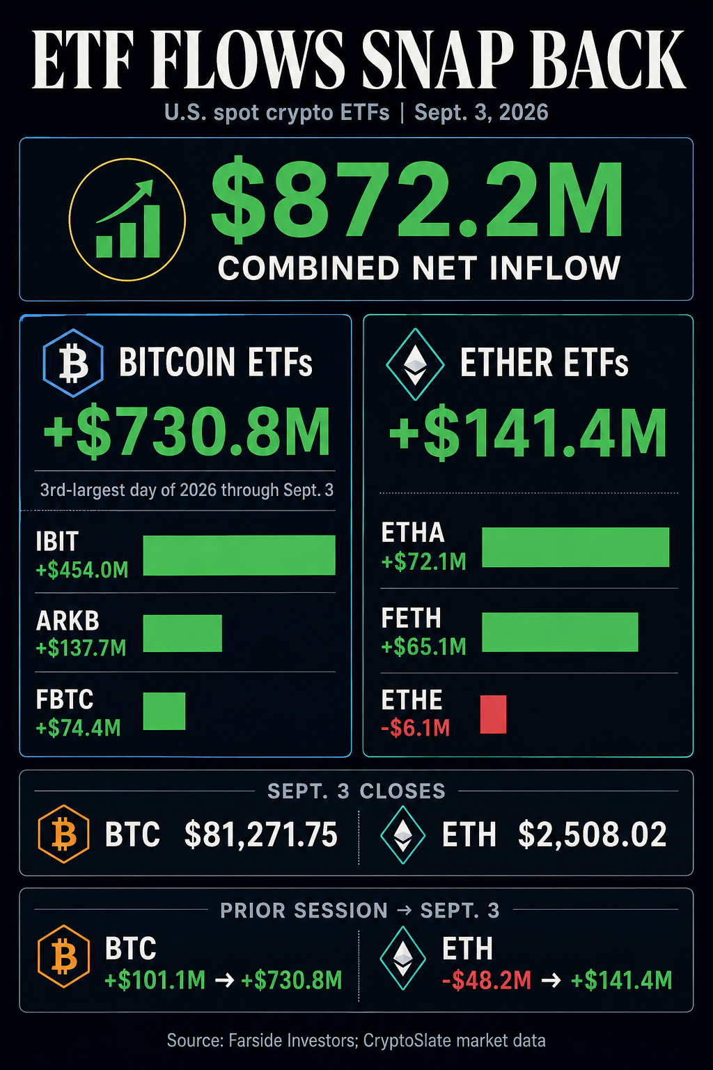 Comparison of Sept. 3 U.S. spot Bitcoin and Ether ETF inflows, leading funds, asset closes, and prior-session changes.