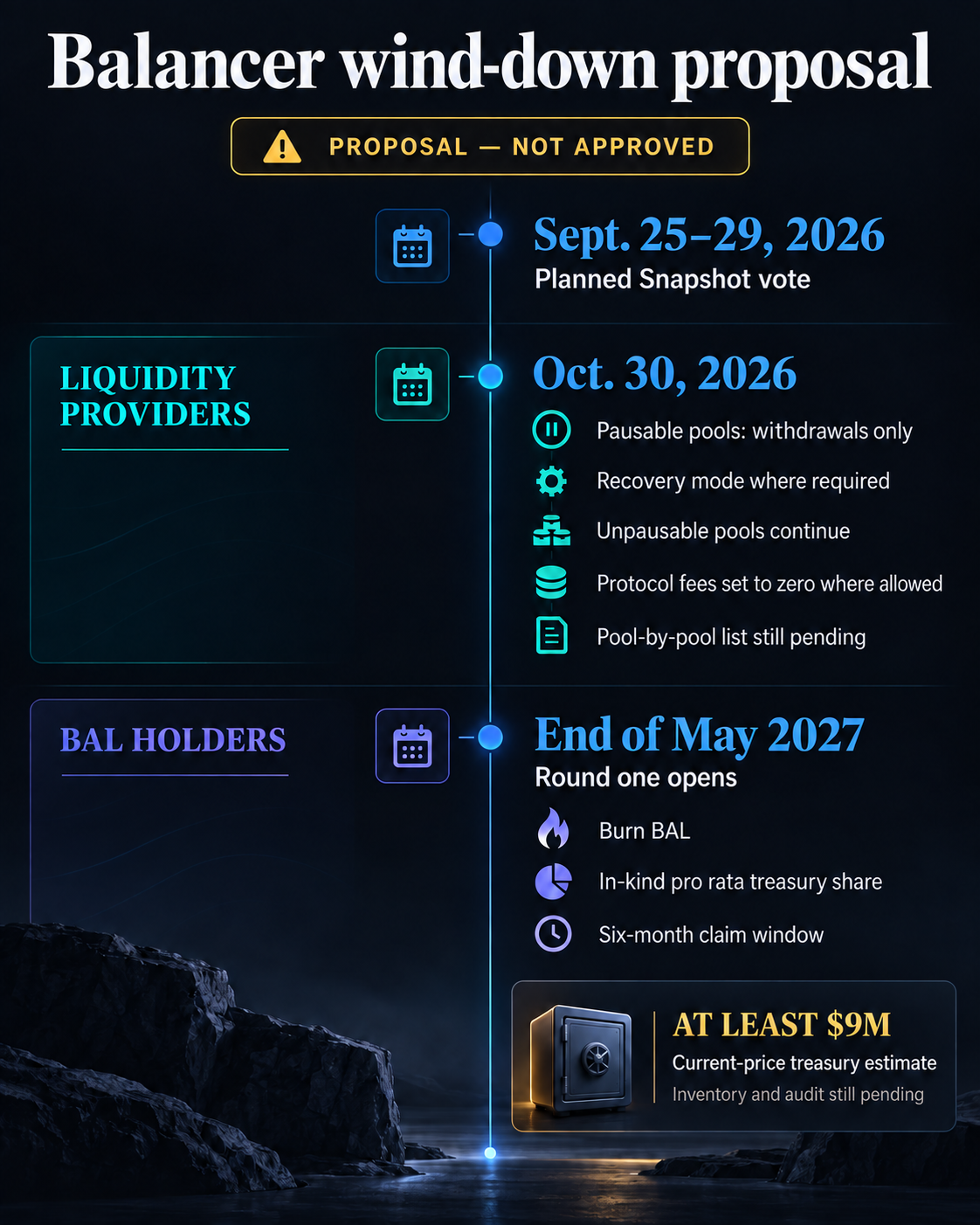 Timeline of Balancer’s proposed wind-down: Sept. 25–29 vote, Oct. 30 withdrawals-only transition for pausable pools, and end-May 2027 BAL redemption against an estimated treasury of at least $9 million pending inventory and audit.