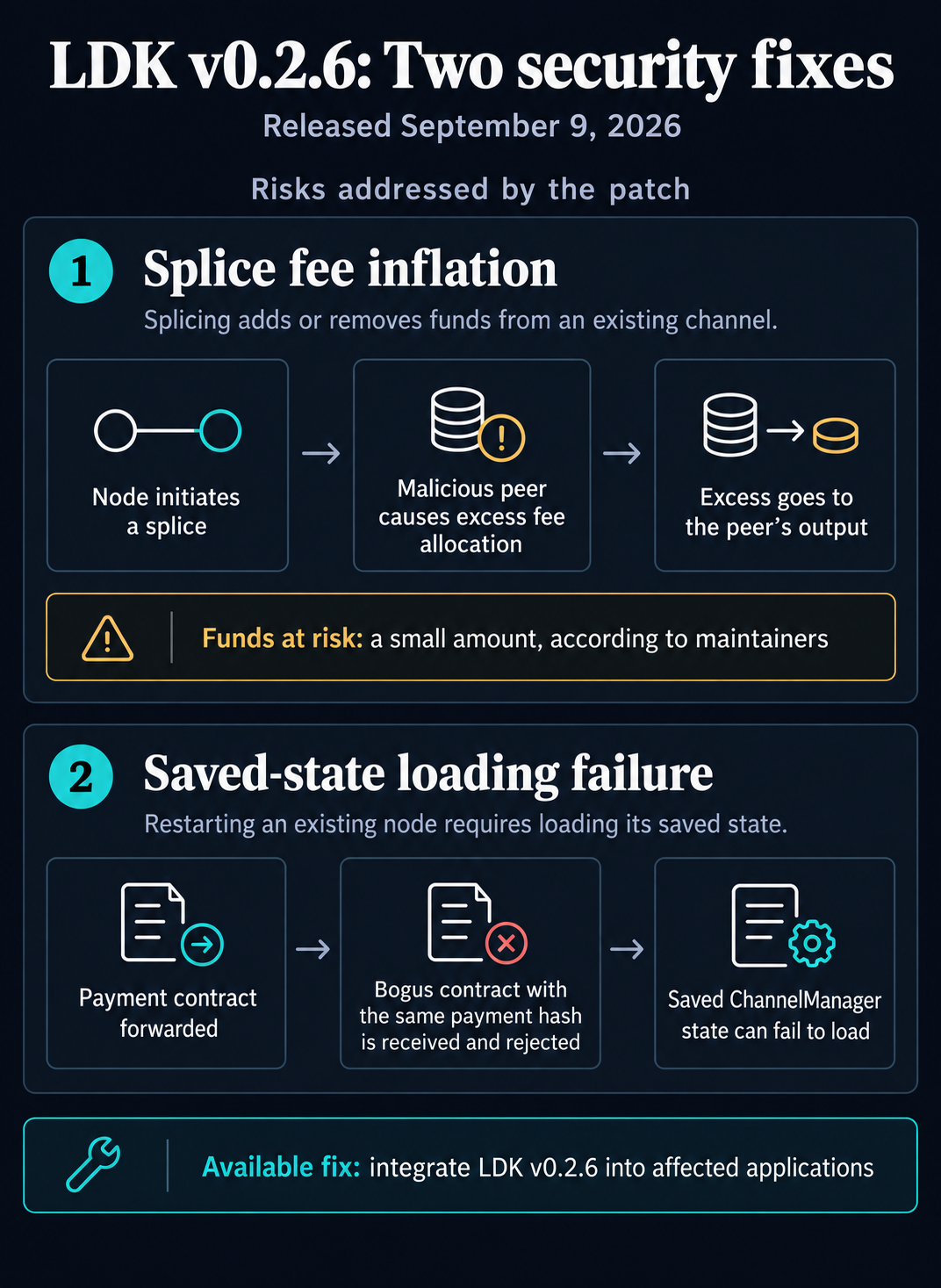 LDK v0.2.6, released September 9, 2026, fixes small splice-related fund diversion and a payment sequence that can prevent saved ChannelManager state from loading.