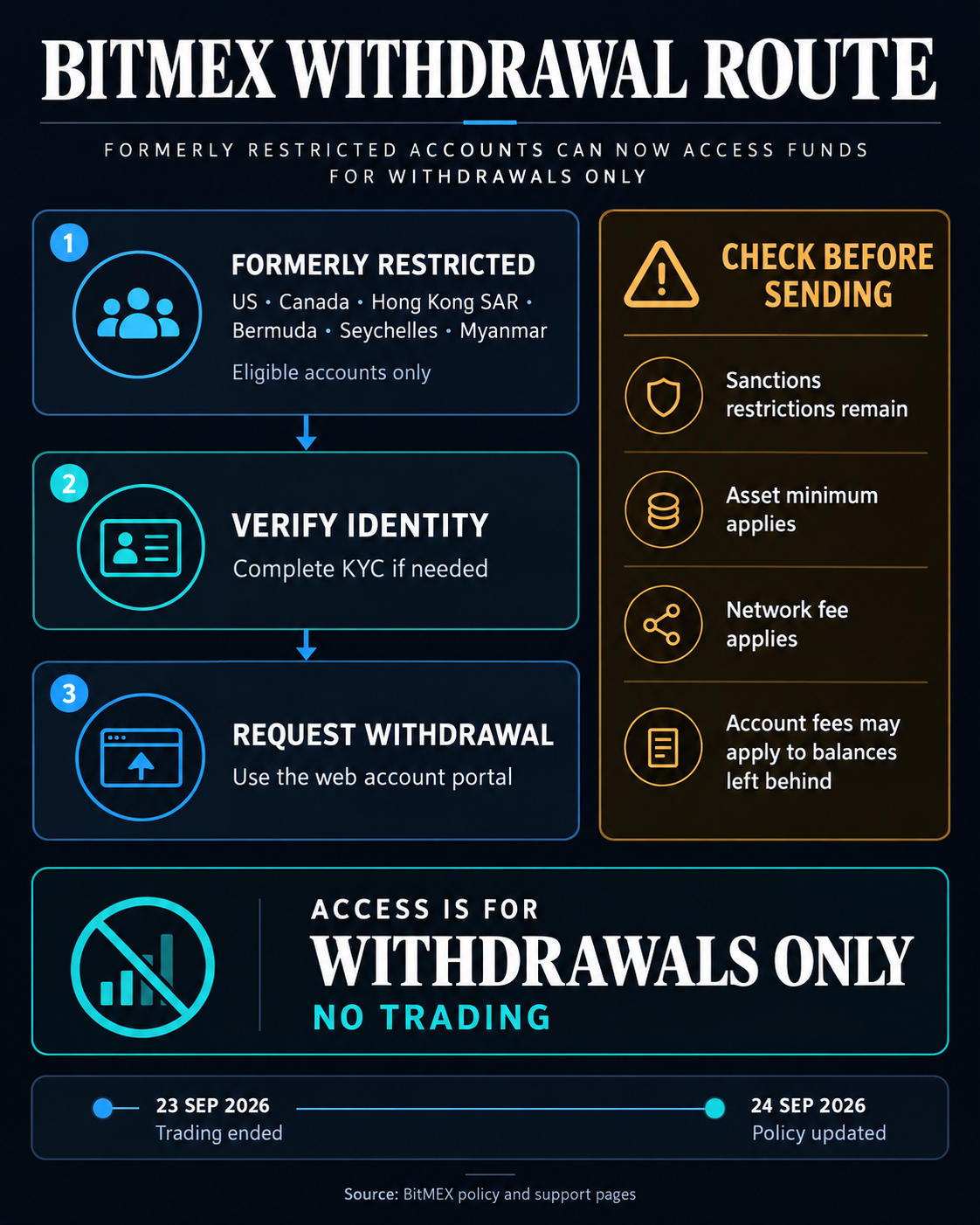 Flowchart: Eligible former BitMEX users in the US and Canada can complete KYC and request a web withdrawal after trading ended; sanctions restrictions, minimums, network fees and account fees may apply.