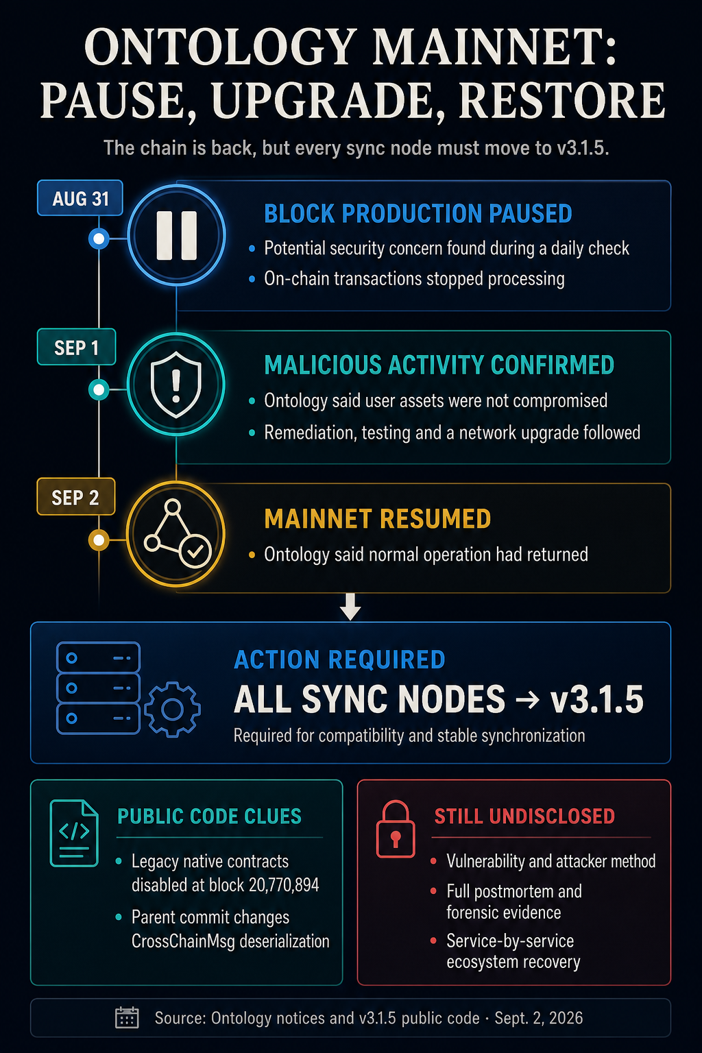 Timeline of Ontology's Aug. 31 mainnet pause, Sept. 1 malicious-activity confirmation, Sept. 2 restoration, mandatory v3.1.5 sync-node upgrade, public code clues and still-undisclosed security details.