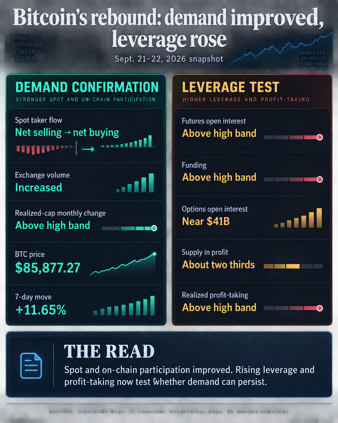 Two-column Bitcoin infographic showing improved spot and on-chain demand alongside elevated futures open interest, funding, options exposure and profit-taking on Sept. 21 and 22, 2026.
