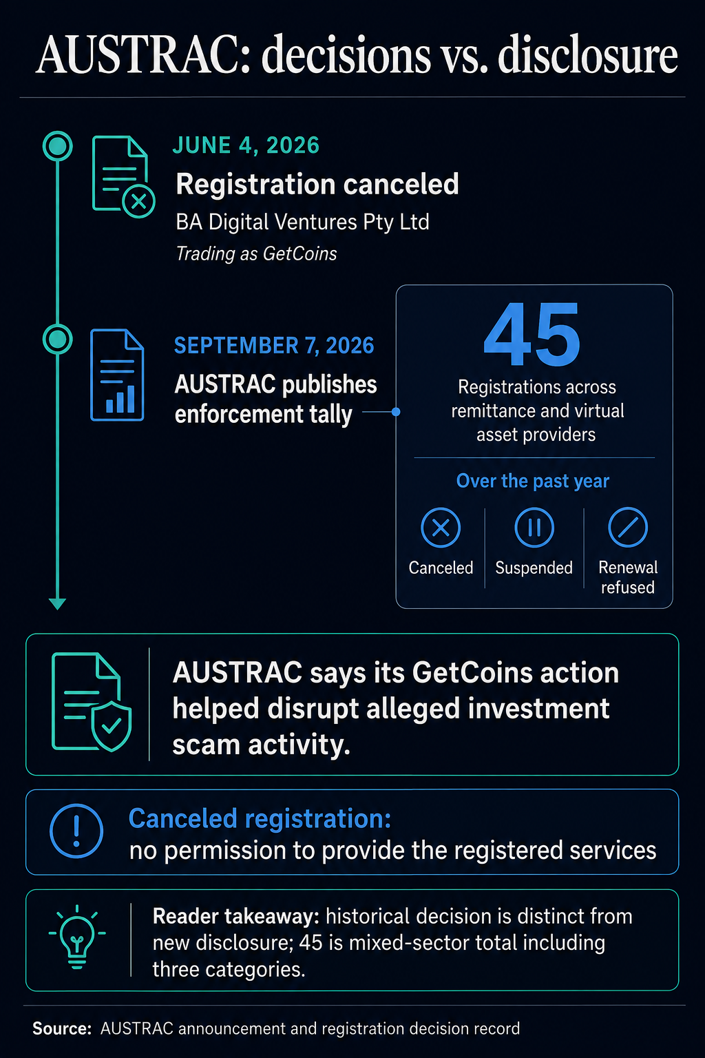 AUSTRAC registration removals: 45 providers affected AUSTRAC registration removals: 45 providers affected